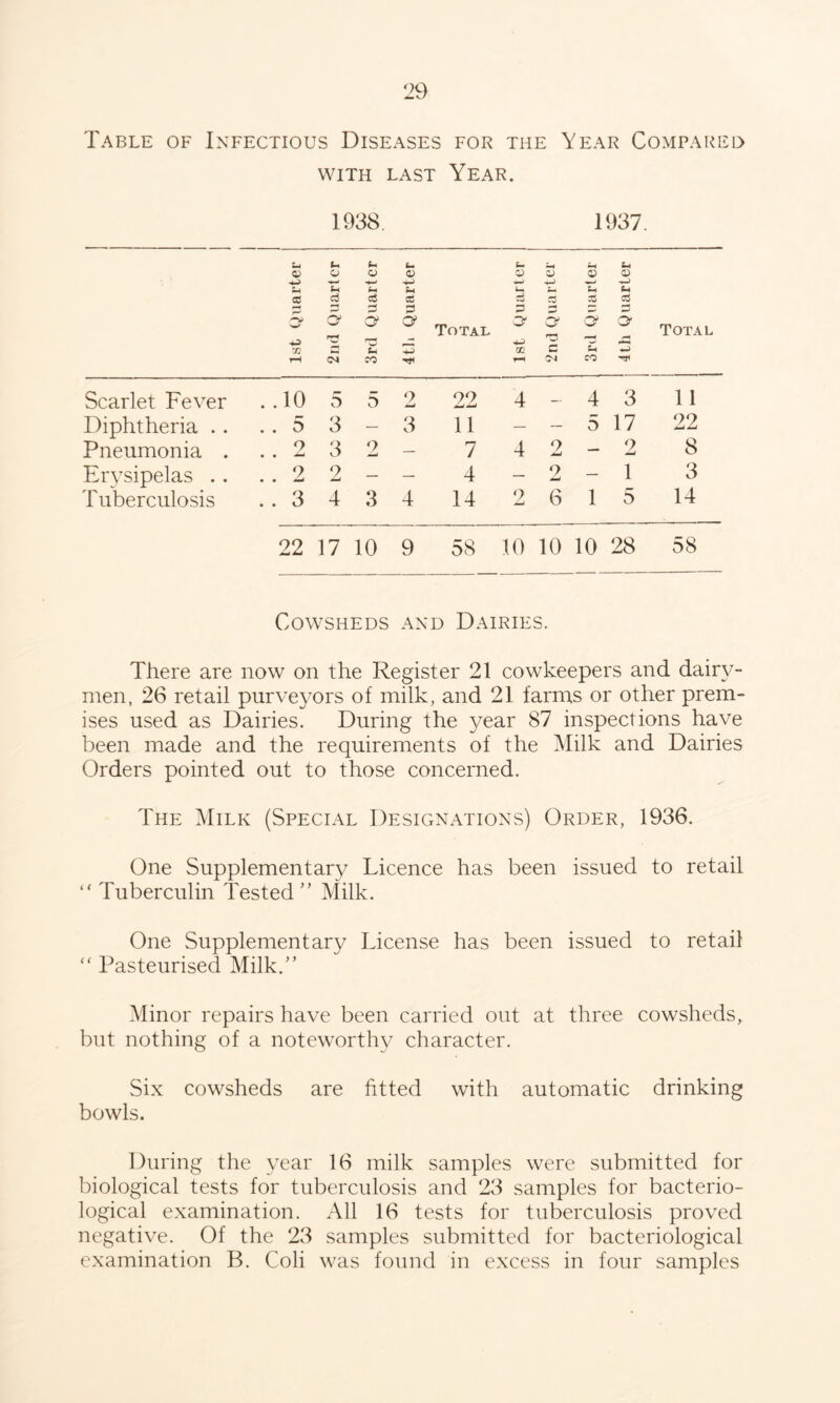 Table of Infectious Diseases for the Year Compared WITH LAST Year. 1938. 1937. (h u k. fi-i 0) O O a> O o ;h &-I 2 cc f-' =3 w ^ Total w 0:3 O' X X c ■mi rH CN CO rH 04 CO rri Total Scarlet Fever . .10 5 5 2 22 4 — 4 3 11 Diphtheria . . . . 5 3 — 3 11 — — 5 17 22 Pneumonia . 2 3 2 — 7 4 9 — 2 8 Erysipelas .. 2 2 — — 4 — 2 — 1 3 Tuberculosis .. 3 4 3 4 14 2 6 1 5 14 22 17 10 9 58 10 10 10 28 58 Cowsheds AND Dairies. There are now on the Register 21 cowkeepers and dairy- men, 26 retail purveyors of milk, and 21 farms or other prem- ises used as Dairies. During the year 87 inspections have been made and the requirements of the Milk and Dairies Orders pointed out to those concerned. The Milk (Special Designations) Order, 1936. One Supplementary Licence has been issued to retail “ Tuberculin Tested ” Milk. One Supplementary License has been issued to retail '' Pasteurised Milk.” Minor repairs have been carried out at three cowsheds, but nothing of a noteworthy character. Six cowsheds are fitted with automatic drinking bowls. During the year 16 milk samples were submitted for biological tests for tuberculosis and 23 samples for bacterio- logical examination. All 16 tests for tuberculosis proved negative. Of the 23 samples submitted for bacteriological examination B. Coli was found in excess in four samples