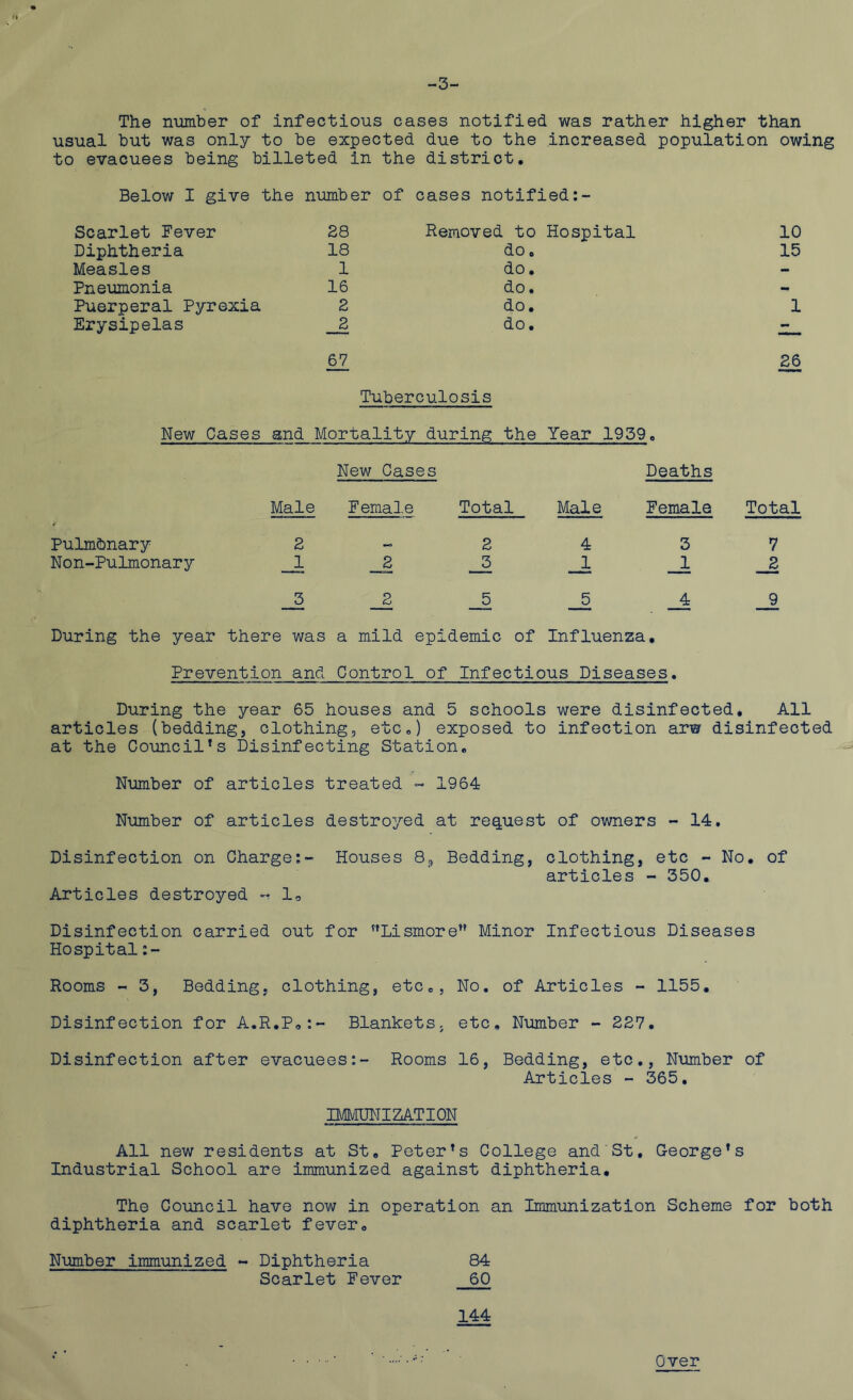 -3- The number of infectious cases notified was rather higher than usual but was only to be expected due to the increased population owing to evacuees being billeted in the district. Below I give the number of cases notified Scarlet Fever 28 Removed to Hospital 10 Diphtheria 18 do o 15 Measles 1 do. - Pneumonia 16 do. •m Puerperal Pyrexia 2 do. 1 Erysipelas _2 do. -1— 67 26 Tuberculosis New Cases and Mortality during the Year 1939. New Cases Deaths Male Female Total Male Female Total Pulmonary 2 2 4 3 7 Non-Pulmonary _1 _2 J3 _1 _1 _2 __3 _2 __5 _5 _1 _9 During the year there was a mild epi demic of Influenza. Prevention and Control of Infectious Diseases. During the year 65 houses and 5 schools were disinfected. All articles (bedding, clothing, etc.) exposed to infection arw disinfected at the Council’s Disinfecting Station. Number of articles treated « 1964 Number of articles destroyed at request of owners - 14. Disinfection on Charge:- Houses 8, Bedding, clothing, etc - No. of articles - 350. Articles destroyed - 19 Disinfection carried out for Lismore Minor Infectious Diseases Hospital Rooms - 3, Bedding, clothing, etc., No. of Articles - 1155. Disinfection for A.R.P.:- Blankets, etc. Number - 227. Disinfection after evacuees:- Rooms 16, Bedding, etc., Number of Articles - 365. IMMUNIZATION All new residents at St. Peter’s College and St. George’s Industrial School are immunized against diphtheria. The Council have now in operation an Immunization Scheme for both diphtheria and scarlet fever. Number immunized - Diphtheria 84 Scarlet Fever 60 144 Over
