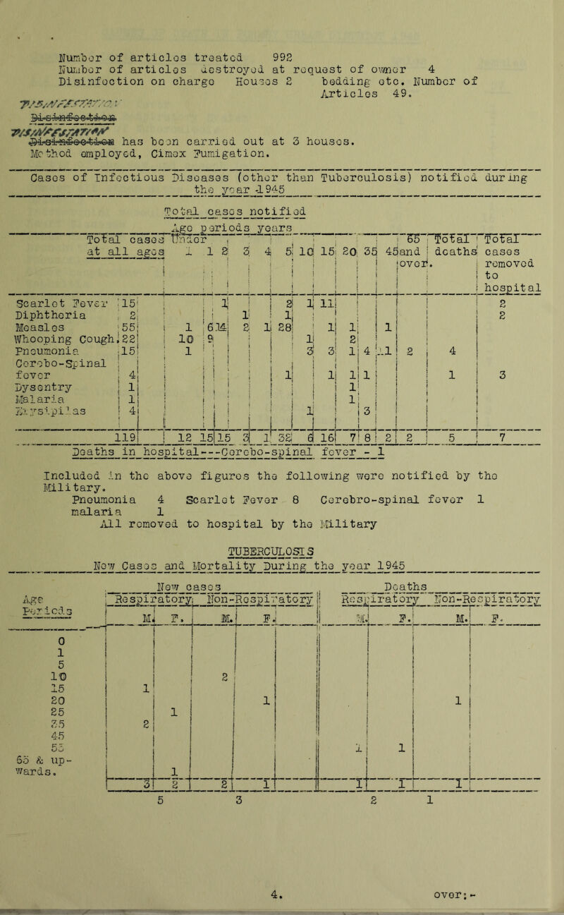 Num'bor of articles treated 992 I^ui.iber of articles destroyed at request of owner 4 Disinfection on charge Houses 2 bedding etc. Humber of 7i.rticlos 49o ^iH3^r«*e'e44*©«i has been carried out at 3 houses. Method employed, Cimex fumigation. Cases of Infectious Diseases (other than Tuberculosis) notified during _ the year -1945 _ __ Total cases notified Ago periods years Total cases TThaer 1 'To^r-' at all ages 1 1 B 3 4 5 10 15i 20' 35 45and i deaths cases ! ! ! !- lOVOI!. removed 1 i 1 j ! i \ { to : ' ! I 1 i 1 hospit al Scarlet fever il5| 1 t 2 ll! ! ! 2 Diphtheria i 2| i ; i { 1 1 1 1 ! i ; { i 2 Measles |55j 1 6Mi 2 1 28 li li 1 i Whooping Cough i22| 10 I 1 i 21 Pneumonia il5l 1 M ! 3 3! 1' 4 11 2 i 4 Corobo-spinal 5 i i 1 ; 1 i 1 ! ! fever 1 ! i 1 1| 11 1 ! 1 3 Dysentry 1 4 1 i i ! 1 ! 1 1; i j Malaria 1 * 1 i 1 1! ) TD.ysipilas ! 4 1 i I L 1 1 i 3 ! i -J 1... j I 119i 12 i315 3 J 32! d 16| 7i 8 2 2 ! 5 7 Deaths in hosp ital---CorGbo- spinal fever - 1 Included in the above figures the following were notified by the Military. Pneumonia 4 Scarlet fever 8 Cerebro-spinal fever 1 malaria 1 jUI removed to hospital by the Military periods 0 1 5 Its 15 20 25 35 45 55 55 & up- wards. TUBERCULOSI_S Hew Cases and Mortality During the year 1945 . HG_w__ca3_s3 Deaths j Respiratory; Hon-Respiratory |i Respiratory' Hon-Respiratory Mi r. I h 1 1 '2' M.| 1 'r^ M. 1 :