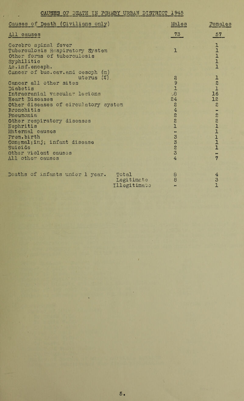CAUSES 0? DEATH IH EORivIBY URBAN DISTRICT 1945 Causes of Death (Civilians only) Males Pemales .All causes 73 57 M- - ■ T -aM ■^i r-irr-.r.•« —n n--- - Cerebro spinal fever 1 Tuberculosis Respiratory System 1 1 Other forms of tuberculosis 1 Syphilitic 1 Ac.inf.enceph. Cancer of buc.cav.and oesoph fm) 1 uterus (:^). 2 1 Cancer all other sites 9 2 Diabetis 1 1 Intracranial vascular lesions -.8 16 Heart Diseases 24 12 Other diseases of circu-latory system 2 2 Bronchitis 4 - Pneumonia 2 2 Other respiratory diseases 2 2 Nephritis 1 1 Maternal causes - 1 Prom.birth 3 1 Con: mal: in;); infant disease 3 1 suicide 2 1 Other violent causes 3 All other causes 4 7 Deaths of infants under 1 year. Total 8 4 Legitimate 8 3 Illegitimate 1 /
