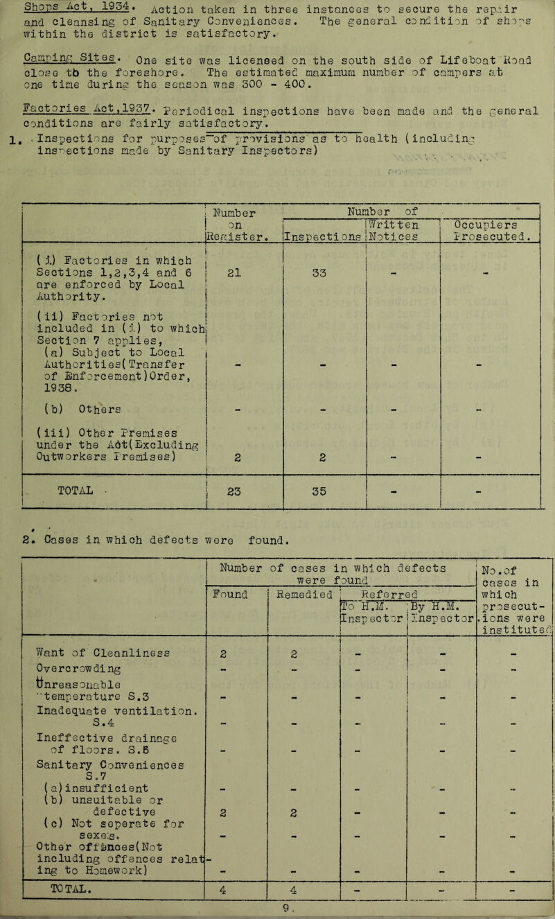 Qh0pg,,,A.qt, 1954, Action taken in three instances to secure the repair and cleansing of Sanitary Conveniences. The general condition of shops within the district is satisfactory. • One site was licenced on the south side of Lifeboat Hoad close tb the foreshore. The estimated maximurii number of campers at one time during the season was 300 - 400. .ApP.?,• Periodical inspections have been made and the general conditions are fairly satisfactory. 1, , Inspections for purpos0s“of provisions as to health (including insr'GCtions made by Sanitary Inspectors) Number Number of - -1 on Refcist er. Inspections Writ ten Notices Occupiers Prosecuted. ( 1) Factories in which Sections 1,2,3,4 and 6 are enforced by Local Authority. 21 33 - - (ii) Factories not included in (i) to which Section 7 applies, (a) Subject to Local Authorities!Transfer of Enforcement)Order, 1938, - - (b) Others - - - - (iii) Other Premises under the A6t(Excluding Outworkers Premises) 2 2 - TOTAL • \ -- -- - - - 23 L 35 - - 2* Oases in which defects were found. 1 Number of cases in which defects were found No .Of cases in Found Remedied Referr^ To H.M. Inspector 3d By H.M. j-nspector whi ch prosecut- .ions were instituted Want of Cleanliness 2 2 Overcrowding Unreasonable - - - ~ temperature S.3 Inadequate ventilation. I S.4 Ineffective drainage mm •• of floors. S.6 Sanitary Conveniences S,7 (a) insufficient (b) unsuitable or - - - - ' defective (c) Not seperate for 2 2 — — sexeis. Other offi3nces(Not including offences relat ing to Homework) - - - - - TOTAL. 4 4 - - -
