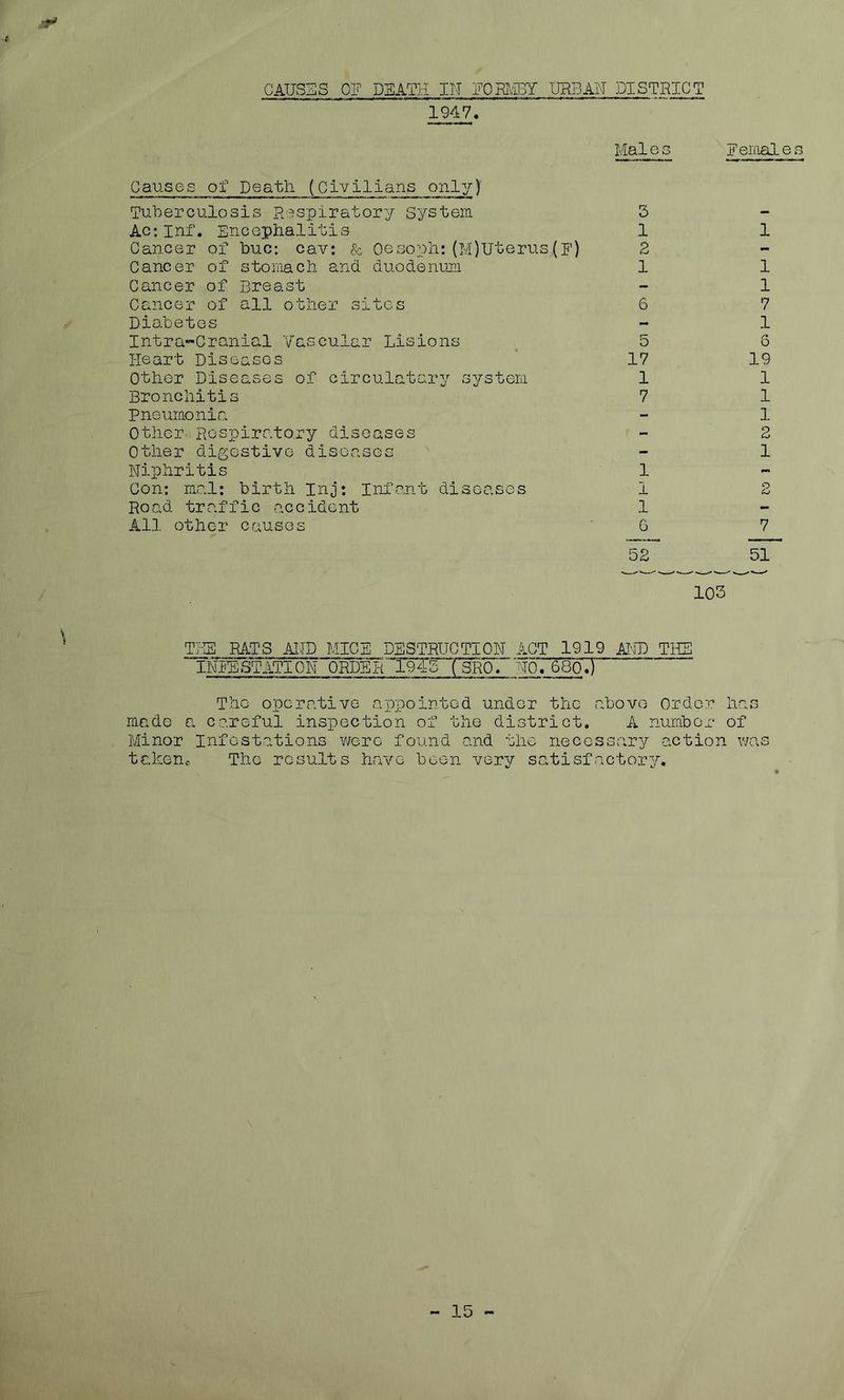 CAUSHS OF DEATH IN JOm-IBY UEBAN DISTRICT 1947. Mai e s Causes of Death (Civilians onl^^) Tuberculosis Respirator^r System 3 Ac: Inf. Encepiialitis 1 Cancer of buc: cav: & Oesopli: (M)Uterus(F) 2 Cancer of stoiiiach and duodenum 1 Cancer of Breast Cancer of all other sites 6 Diabetes IntraCranial Vascular Lisions ^ 5 Heart Diseases ' 17 Other Diseases of circulatory system 1 Bronchitis 7 Pneumonia Other Rcspirato.ry diseases Other digestive diseases Niphritis 1 Con: mal: birth Inj; Infant diseases 1 Road traffic accident 1 All other causes 6 52 Females 1 1 1 7 1 6 19 1 1 1 2 1 7 51 103 TT-S RATS AIID MICE DESTRUCTION ACT 1919 MJD TliE INiLSTATION ORDER' 1945TSR0. NO*. 68^ The operative appointed under the above Order has made a careful inspection of the district. A numbor of Minor Infestations were found and the necessary action was takenc The results have been very satisfactory.