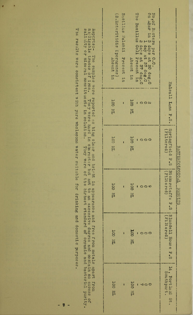 r - 3 - to W 0) P CD rn P to to- rn zi CD P CD O O P rn H* rn to CD P to Si M* to or to P CD Or o CO cr I—1 CD to o >3 P p M- P $K H- Us 0*3 03 P P P o p CD rn to M* O ■s to o rn CD rn rn p W 03 tu CD I—• ,tq to M* l-J O P M- '1 M- (JO to ct p rn ^<J o' •• to I O CD p p H* P to H3 P tr 03 CD o CD cd rn P rn 03 P P MOP to Jr1 o cd O i—’• rn P hi „ rn o :g to £$ cd M- . p r+ CD P CD J3 P ffi to nr to rn cd o H* P 3 CD P rn p O CD 03 M rn P Or f+O CT H- HS H- P to CD o to 6.^ ^ i=r p p- o c+ CD M- *+ P P- to P H- O P TO OT 03 CD CD P 03 rn m to CD 03 i*. P rn o o to CD CD 03 rn p rn 03 Oj H' 03 <| p CD P P p O CD CD r-b'TQ CD o cd to CD p Oj to P nrj P o 03 03 R p p l-i- P i=* CD O to (3 O |B PPM-1 p rt rn 03 CT M‘ 03 O ofl o to p CD O 03 P to M- O to to -— to to o to to 03 or p o « o CD pi H‘ tt' O p M-1 to TO' rt |--J 03 03 CD P O P W P rn to o.) M- to M- Cb c+ to P P H* CD P CD j P M1 rn to to ct p M- O 03 rn or Q p p p ! M' o 03 03 P to rn M< to to to P CD 1 to M- rn rn p o P i> p P {> P 03 p P O P o P CT P ct ct • rn no CD rn CD 03 O CD CD rn CD rn 03 <1 to • P p CD P CD to o ct CD P C+ P p rn d~ <7+ P CD P H- —- M- CD TO CD P M* P M-00 • 00 1 P p o O O 1 o o I 1 h to o 1 O I o o to o o 1 to to to p CD o P os rn P TO O M- to to P p O o o CD to o l o O CD S3 to S' 03 P M-> S3 to to rt* CD p CD to p p P o P S3 ct P rn CD CD P P p cr to CD p I o o o MJ O O £3 o o £ I o O CD to H 8 1 8 I O O O M- CD to l—1 to 03 p o I o o P P to rn g to P rn to to I -<J O O W 03 M rn 03 H H t“» 03 P CD 'T) CO co Pips M* P H M- to P CD TO p to CD M« P CD —- M P RJ CO — ID P H* M* O c-t CD CD p P rn CD ct P 03 — to to CD P CO tti P H M- P to pj CD CD P H CD MJ p — K O P rn CD P CO £ co- p p to O or p p to to p co c+ BACTERIOLOGICAL RESULTS