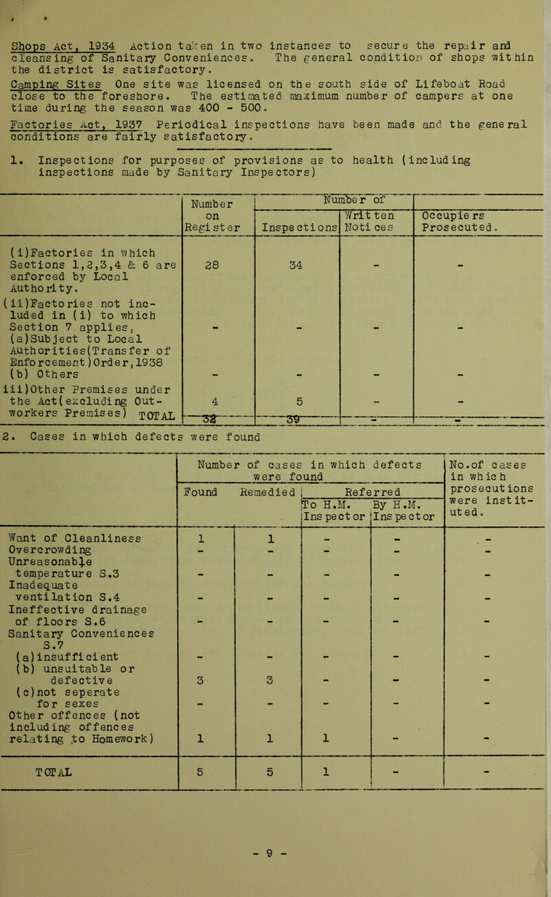 Shops Act, 1954 Action taken in two instances to secure the repair and cleansing of Sanitary Conveniences. The general condition of shops within the district is satisfactory. Camping Sites One site was licensed on the south side of Lifeboat Road close to the foreshore. The estimated maximum number of campers at one time during the season was 400 - 500. Factories Act, 1957 Periodical inspections have been made and the general conditions are fairly satisfactory. 1. Inspections for purposes of provisions as to health (including inspections made by Sanitary Inspectors) Numb e r Number of on Writ ten Occupie rs Regist er Inspe ctions Noti ces Prosecuted. (i)Factories in which Sections 1,3,3,4 & 6 are enforced by Local Autho ri ty. 28 34 - - ( iifactories not inc- luded in (i) to which Section 7 applies, (a)Subject to Local — — — — Author ities(Transfer of Enforcement)Order,1958 (b) Others iii)0ther Premises under the Act( excluding Out- workers Premises) TOTAL 4 5 — 3Z  *“1 59 ~ — - 2. Cases in which defects were found Number of cases in which were found defect s No.of cases in wh ic h Found Remedied Referred prosecutions were instit- uted. To H.M. Ins pect or By H.M. Ins pe ct or Want of Cleanliness 1 1 Overcrowding - _ - — — Unreasonable temperature S.3 Inadequate ventilation S.4 Ineffective drainage of floors S.6 Sanitary Conveniences S.7 (a)insufficient (b) unsuitable or defective 3 3 (c)not seperate for sexes , , Other offences (not including offences relating to Homework) 1 1 1 - - TOTAL 5 5 1 - - 9