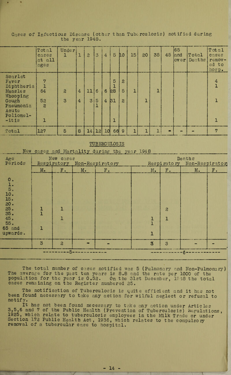 Cases of Infectious Disease (other than Tuberculosis) notified during the year 1948. Tot al cases at all ages Ul - -* L Under 1 r~— l 2 3 4 5 10 15 20 35 45 65 and over Total Deaths Tot al cases remov- ed to ho s p. Scarlet Fever 7 5 2 4 Diphtheria 1 1 1 Measle s 64 2 4 11 6 6 28 5 1 1 Whooping Cough 52 3 4 3 5 4 31 2 1 1 Pneumonia 2 1 Acute Poliomel- -it is 1 1 1 Total 127 5 8 14 12 10 66 9 1 1 1 - - - 7 TUBERCULOSIS New cases and Mortality during the year 1948 Age Periods 0. 1. 5. 10. 15. 20 . 25. 35. 45. 55. 65 and upwards. New cases Deaths Respiratory Non-Respirat ory Respiratory Non-Resi pirators M. F. M. F. M. F. M. F. 1 1 1 1 1 1 1 1 2 1 3 2 - - 3 3 - - 5— ' ——:--~6 The total number of cases notified was 5 (Pulmonary and Non-Pulmonary) The average for the past ten years is 8.8 and the rate per 1000 of the population for the year is 0.53. On the 31st December, 1918 the total cases remaining on the Register numbered 25. The notification of Tuberculosis is quite efficient and it has not been found necessary to take any action for wilful neglect or refusal to notify. It has not been found necessary to take any action under Articles 3,5,6 and 7 of the Public Health (Prevention of Tuberculosis) Regulations, 1925, which relate to tuberculosis employees in the Milk Trade or under Section 172 Public Health Act, 1936, which relates to the compulsory removal of a tubercular case to hospital. I 14 T