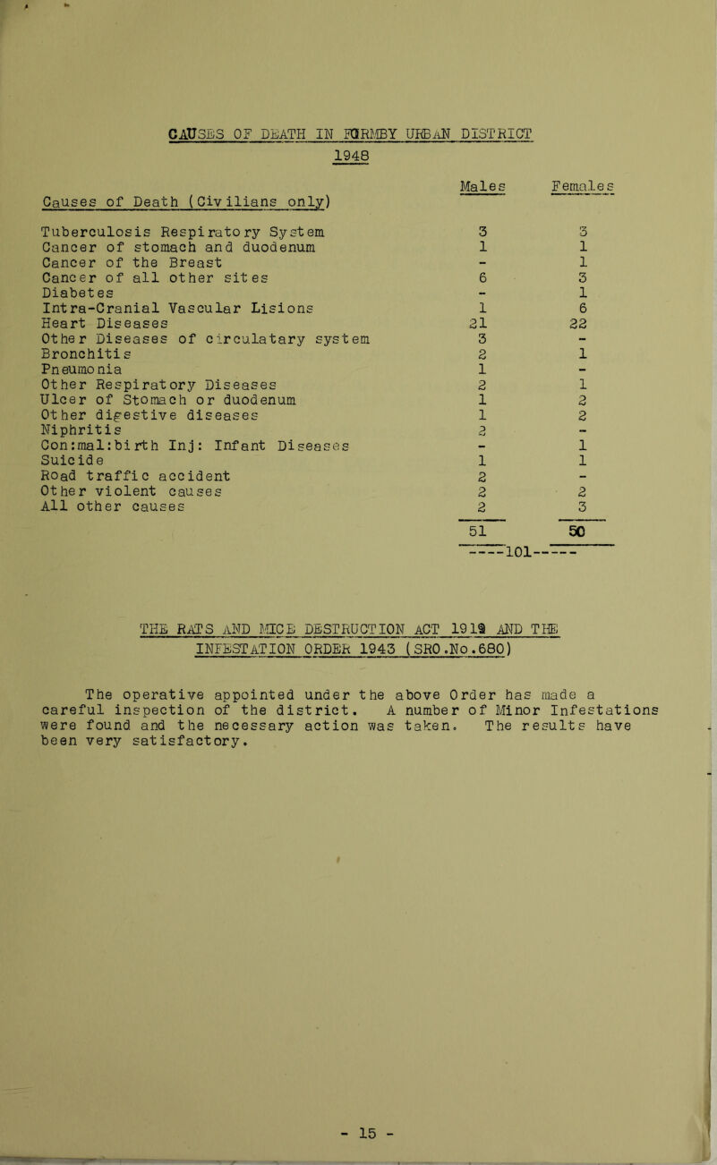 CAUSES OF DEATH IN KIRMBY UKBaN DISTRICT 1948 Causes of Death (Civilians only) Tuberculosis Respiratory System Cancer of stomach and duodenum Cancer of the Breast Cancer of all other sites Diabetes Intra-Cranial Vascular Lisions Heart Diseases Other Diseases of circulatary system Bronchitis Pneumonia Other Respiratory Diseases Ulcer of Stomach or duodenum Other digestive diseases Niphritis Con:mal:birth Inj: Infant Diseases Suicide Road traffic accident Other violent causes All other causes Males Females 3 1 6 1 21 3 2 1 2 1 1 3 1 2 2 2 51 -“101 6 1 1 3 1 6 22 1 1 2 2 1 1 2 3 50 THE RATS AND MICB DESTRUCTION ACT 19IS AND THE! INFESTATION ORDER 1943 (SRO.No.680) The operative appointed under the above Order has made a careful inspection of the district. A number of Minor Infestations were found and the necessary action was taken. The results have been very satisfactory. 15 -