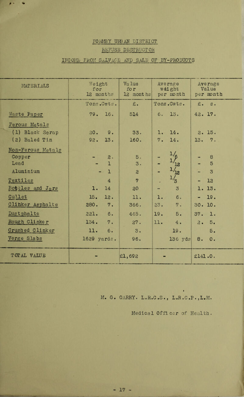 FOKMBY URBAN DISTRICT REFUSE DESTRUCTOR INCOME FROM SALVAGE aNB SALE OF BY-PRODUCTS MATERIALS ■flu Weight for 12 months Va lue fo r 12 morit hs Average wai ght per month Average Value per month Tons .Cwts. £. Tons.Cwts. £. So . Waste Paper 79. 16. 514 6. 13. 42. 17. Ferous Metals (1) Black Scrap 20. 9 . 33. 1. 14. 2. 15. (2) Baled Tin 92. 13 . 160. 7. 14. 13. 7. Non-Ferous Metals Copper 2. 5. - $ 8 Lead 1 3. 5 Aluminium - 1 2 MZ 3 Textiles 4 7 1/3 - 12 Bottles and Jars 1. 14 20 3 1. 13. Gullet 15. 12 . 11. 1. 6. - 19. Clihker Asphalte 280. 7. 366. 23 . 7 . 30. 10. Dust phalte 221. 6. 445 . 19 . 5. 37. 1. Rough Clinker 134 . 7 . 27. 11. 4 . 2. 5. Crushed Clinker 11. 6. 3. 19. 5. Verge Slabs 1629 yards. 96. 136 yds 8. 0. TOTAL VALUE - £1,692 - £141 .0. I M. G. GARRY. L.R.C.S., L.R.C.P. ,L.M. Medical Officer of Health. 17