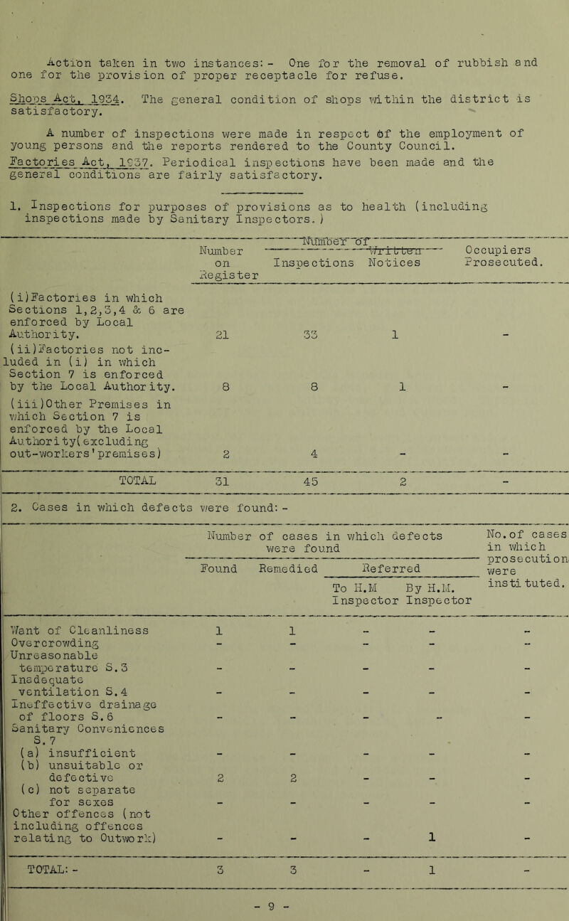 Action taken in two instances:- One for the removal of rubbish and one for the provision of proper receptacle for refuse. Shops Act. 1954. The general condition of shops within the district is satisfactory. A number of inspections were made in respect Of the employment of young persons and the reports rendered to the County Council. Factories Act, 1957. Periodical inspections have been made and the general conditions are fairly satisfactory. 1. inspections for purposes of provisions as to health (including inspections made by Sanitary Inspectors.) Humber of Numb e r — Wr i t tear —' Occupiers on Inspections Notices Prosecuted. Register (i) Factones in which Sections 1,2,3,4 & 6 are enforced by Local Authority. 21 (ii) Factories not inc- luded in (i) in which Section 7 is enforced by the Local Authority. 8 (iii) Other Premises in which Section 7 is enforced by the Local Authority!excluding out-workers’premises) 2 1 8 1 4 TOTAL 31 45 2. Cases in which defects were found:- Want of Cleanliness Overcrowding Unreasonable temperature S.3 Inadequate ventilation S. 4 Ineffective drainage of floors S. 6 Sanitary Conveniences S. 7 (a) insufficient (b) unsuitable or defective (c) not separate for sexes Other offences (not (including offences relating to Outwork) TOTAL: - Number of cases in which defects were found Found Remedied Referred To II.M By H.M. Inspector Inspector No.of cases in which prosecution were instituted. 1 1 2 2 1 3 1