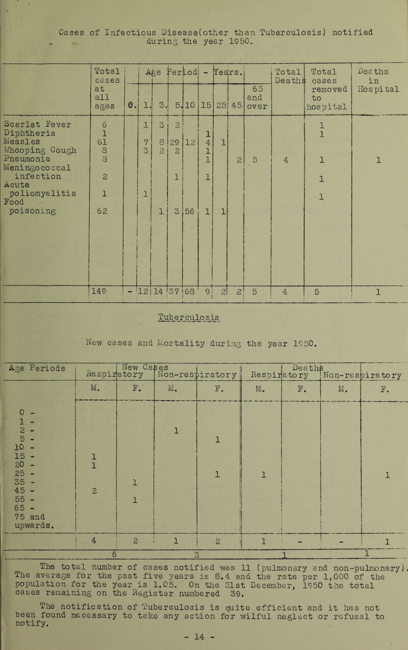 Cases of infectious Disease(other than Tuberculosis) notified during the year 1950. Total cases at all ages A fee 3er Lod - Tea ' rs. Total Deaths Total > cases removed to hospital Deaths in Hospital 0. 1. o 5. 10 15 25 45 65 and over Scarlet Pever 6 1 rz eJ 2 1 Diphtheria 1 1 1 Measles 61 7 8 29 12 4 1 Whooping Cough 8 3 2 2 1 Pneumonia 8 1 2 5 4 1 1 Meningoco ccal infection 2 1 1 1 Acute poliomyelitis 1 1 1 Pood poisoning 62 i i 1 I 1 r* U 56 1 1 149 I - 1 12 14 37 68 9. 2 2 5 4 5 1 Tuberculosis New cases and Mortality during the year 1950. Age Periods 0 - 1 - 2 - 5 - 10 - 15 - 20 - 25 - 35 - 45 - 55 - 65 - 75 and upwards. New Ca nespiijatory 1 1 ses Non-re s' P. 1 1 piratory M. 1 F. Respir M. 1 Deaths a to ry P. Non-res piratory P. 1 1 1 The total number of cases notified was 11 (pulmonary and non-pulmonary). The average for the past five years is 8.4 and the rate per 1,000 of the population for the year is 1.05. On the 31st December, 1950 the total cases remaining on the Register numbered 39. The notification of Tuberculosis is quite efficient and it has not been found necessary to take any action for wilful neglect or refusal to notify. 14