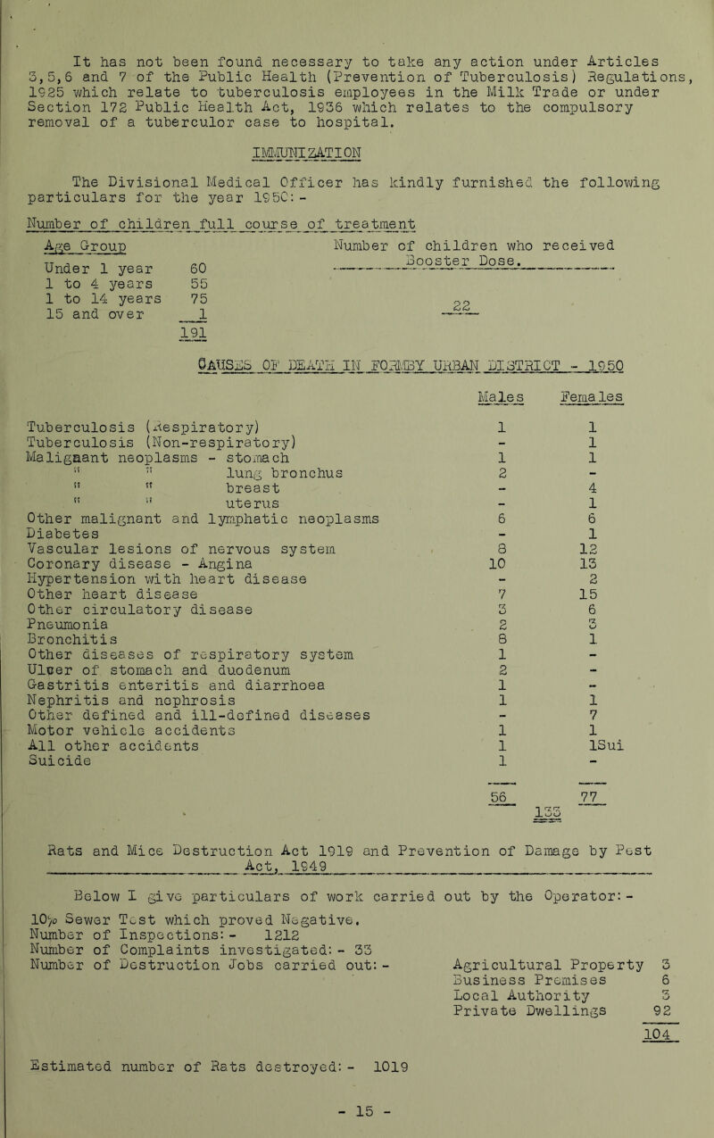 It has not been found necessary to take any action under Articles 3,5,6 and 7 of the Public Health (Prevention of Tuberculosis) Regulations, 1925 which relate to tuberculosis employees in the Milk Trade or under Section 172 Public Health Act, 1936 which relates to the compulsory removal of a tuberculor case to hospital. IMMUNIZATION The Divisional Medical Officer has kindly furnished the following particulars for the year 1950:- Number of children full course _of_ treatment Age Group Number of children who received Under 1 year 60 Booster Dose. 1 to 4 years 55 1 to 14 years 75 22 15 and over . 1 191 Pauses . 01' DEATH IN F0HMBY URBAN DISTRICT - 19 50 Males Pema les 1 1 1 1 1 2 4 1 6 6 1 8 12 10 13 2 7 15 3 6 2 3 8 1 1 2 1 1 1 7 1 1 1 lSui 1 56 7_7 nr? ~ Iju Tuberculosis (Respiratory) Tuberculosis (Non-respiratory) Malignant neoplasms - stomach 15 ?I lung bronchus If tf breast  ” uterus Other malignant and lymphatic neoplasms Diabetes Vascular lesions of nervous system Coronary disease - Angina Hypertension with heart disease Other heart disease Other circulatory disease Pneumonia Bronchitis Other diseases of respiratory system Ulcer of stomach and duodenum Gastritis enteritis and diarrhoea Nephritis and nephrosis Other defined and ill-defined diseases Motor vehicle accidents All other accidents Suicide Hats and Mice Destruction Act 1919 and Prevention of Damage by Pest ____ Act, 1949 Below I give particulars of work carried out by the Operator:- 10)o Sewer Test which proved Negative, Number of Inspections: - 1212 Number of Complaints investigated:- 33 Number of Destruction Jobs carried out:- Agricultural Property 3 Business Premises 6 Local Authority 3 Private Dwellings 92 104 Estimated number of Hats destroyed:- 1019 15