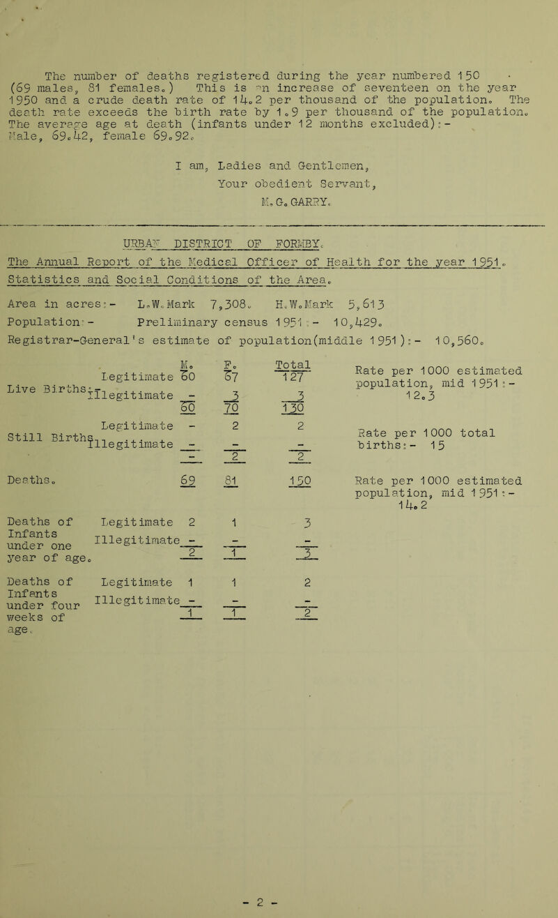 The number of deaths registered during the year numbered 1 50 (69 maleSj 8! femaleSo) This is -^n increase of seventeen on the year 1950 and a crude death rate of 14c, 2 per thousand of the populationo The death rate exceeds the birth rate by 1 o9 per thousand of the populationo The average age at death (infants under 12 months excluded):- Male, 69c42y female S9o92o I am. Ladies and Gentlemen, Your obedient Servant, M, Go GARPYc URBAY DISTRICT OF FORMBYc The Annual Report of the Medical Officer of Health for the year 1951 Statistics and Social Conditions of the Areao Area in acres:- LoWoMark 7^308. HcWoMark 5^613 Population^'- Preliminary census 1951^- 10,429° Registrar-General's estimate of population(middle 1951)°- 10,560o Legitimate Live Births”:r-, ... Illegitimate Legitimate Still Births.-, ... . Illegitimate Deathso Mo Pc Total ^0 ^7 1 27 3 3 §0 70 130 - 2 2 _ZY, T ZH 69 1 50 Deaths of Infants under one year of ageo Legitimate 2 Illegitimate - 2 Deaths of Infant s under four weeks of age. Legitimate 1 Illegitimate - 1 1 1 Rate per 1000 estimated population, mid 1951°- 1 2o3 Rate per 1000 total births:- 15 Rate per 1000 estimated population, mid 1951:- l4o2 2 -