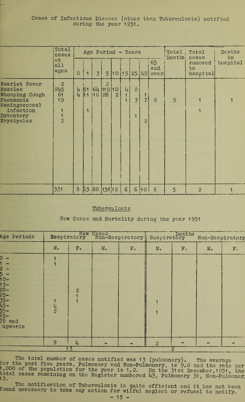Cases of Infectious Disease (other than Tuherculosis) notified during the year 1 951 o Total cases at all ages Age Period - - Years -—— Total Deaths III! Total cases removed to hospital Deaths in hospital 0 1 r* 3 5 10 15 — 25 i 45 65 and over Scarlet Fever 2 2 Measles 245 4 61 64 110 10 4 2 Whooping Cough 61 4 11 16 26 2 1 1 Pneumonia 19 1 3 7 8 5 1 1 Meningococcal infection 1 1 1 Dysentery 1 1 Erysipelas 2 2 331. 8 33 80 138 1 2 6 6 10 8 5 2 1 Tuberculosis Wev/ Cases and Mortality during the year 1951 A.ge Periods „ . , New Respiratory Gases Non-Respiratory . ‘,Deaths Respiratory Non-Re spiratorj? Mo Po Mo Po Mo Po Mo Po 0 - 1 1 - 1 2 - 5 - 10- 15- 20- 2 25- 1 35- 1 1 1 L|5- 4 55- 55- 75 and 2 1 upwards 9 4 - - 2 - - - 13 The total number of cases notified was 13 (pulmonary)* The average Pnnn years, Pulmonary and Non-Pulmonary, is 9*0 and the rate ner i,uuu of the population for the year is 1*2* On the 31st December, 1951 , the cotal cases remaining on the Register numbered 43, Pulmonary 31, Non-Pulmonar; The notification of Tuberculosis is quite efficient and it has not been tound necessary to take any action for wilful neglect or refusal to notify* - 15 -