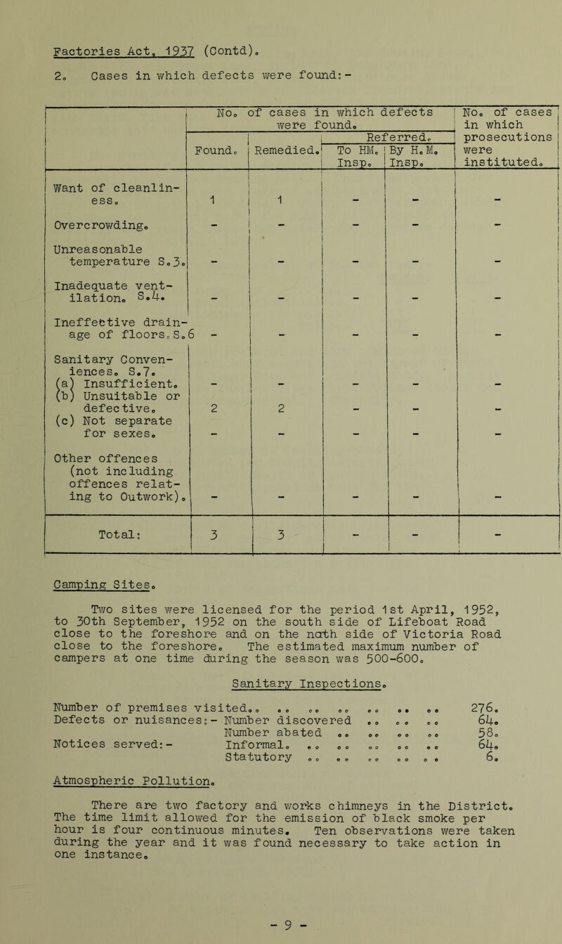 Factories Act« 1937 (Contd) 2o Cases in which defects were found:- i No, of cases in which defects were found. No, of cases ' in which | Referred, prosecutions Pound, Remedied,1 ! To HM,1 Insp, By Ho M, Insp, were [ instituted. Want of cleanlin- ess. 1 1 1 — — - Overcrowding, ! - - - - Unreasonable temperature So3o - - - - - Inadequate vent- ilation, S,4. -■ - - - - 1 Ineffective drain- age of floors,S, 6 - - - - i Sanitary Conven- iences, S.7e fa) Insufficient, I i i ] (b) Unsuitable or defective. 2 2 ! (c) Not separate for sexes. - - - - - Other offences (not including offences relat- ing to Outwork), 1 1 Total: 3 3 - - 1 Camming: Sitese Two sites were licensed for the period 1st April, 1952, to 30th Septemher, 1952 on the south side of Lifeboat Road close to the foreshore and on the noth side of Victoria Road close to the foreshorec The estimated maximum number of campers at one time during the season was 5OO-6OO0 Sanitary Inspections,, Number of premises visited,o, o, o, ,0 ». ,« 276, Defects or nuisances: - Number discovered ,, «<, 6I|.o Number abated » ,, 58., Notices served:- Informal, ,, o, ,, ,, 64*. Statutory ,, ©o ,, o, ,, 8, Atmospheric Pollutiono There are two factory and v/orks chimneys in the District, The time limit allovred for the emission of black smoke per hour is four continuous minutes. Ten observations were taken during the year and it was found necessary to take action in one instance. _ 9 -