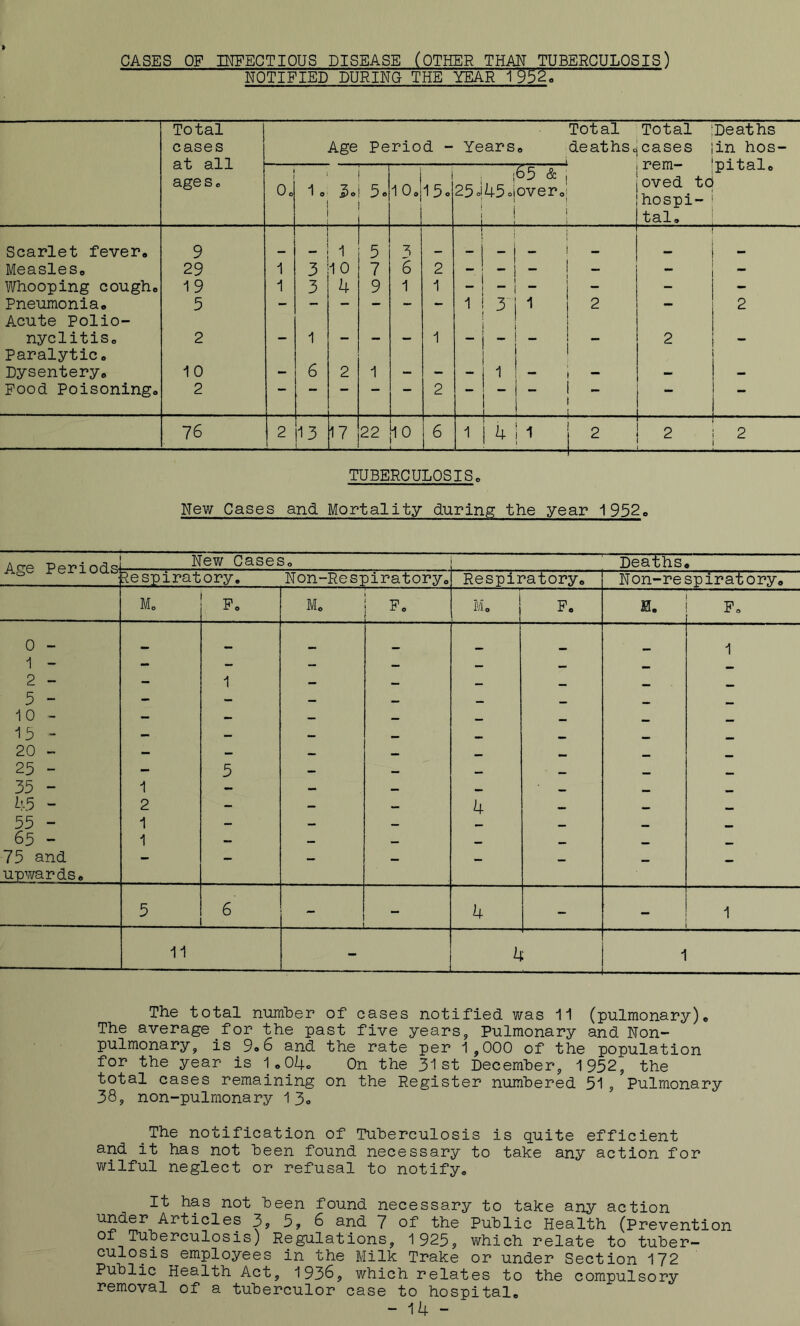 CASES OF INFECTIOUS DISEASE (OTHER THM_TUBERCULOSIS) NOTIFIED DURINO THE YEAR 1 93^ Total 1 cases 1 at all ages. Age Period - Years 0 i Total deaths. Total cases rem- oved tc hospi- tal. Deaths in hos- pital. 0. 1 1 o ^ o 5« 10. 1 15o 25 o 45 o i 65 & over. . Scarlet fever. 9 1 5 : \ - Measles. 29 1 3 10 7 6 2 - - — - Whooping cough. 19 1 3 4 9 1 1 ” - - Pneumonia. Acute Polio- 5 1 3 1 2 2 nyclitis. Paralytic. 2 1 •• — — 1 — - - 2 Dysentery. 10 - 6 2 1 - - - 1 - - Pood Poisoning. 2 . •• 2 •• - - • — 2 13 17 22 10 6 1 j ^ 1 2 2 2 TUBERCULOSISc New Cases and Mortality durinp; the year 1952e New CaseSo . ' Deaths, Age Periods Respiratory, -> o Non-Respiratory. Respiratory. N on-re spirat ory. M. P. M. P. M. P, H. p. 0 - ; 1 1 - - - - — — 2 - - 1 - - - — 5 - - - - - - - - — 10 - - - - — 15 - — — — * 20 - — — W 25 - - 5 * 35 - 1 - — — 45 - 2 - — 4 55 - 1 65 - 1 — •w 75 and - — — — upwards. 5 6 ! - 4 - 1 11 4 1 The total number of cases notified was 11 (pulmonary)* The average for the past five years, Pulmonary and Non- pulmonary, is 9*6 and the rate per 1,000 of the population for the year is 1o04o On the 31st Decemher, 1952, the total cases remaining on the Register numbered 51, Pulmonary 38, non-pulmonary 13* The notification of Tuberculosis is quite efficient and it has not been found necessary to take any action for wilful neglect or refusal to notify* It has not been found necessary to take any action under Articles 35> 5, 6 and 7 of the Public Hoalth (Prevention of Tuberculosis) Regulations, 1925, which relate to tuber- culosis employees in the Milk Trake or under Section 172 Public Health Act, 1938, which relates to the compulsory removal of a tubercular case to hospital* - 14 -
