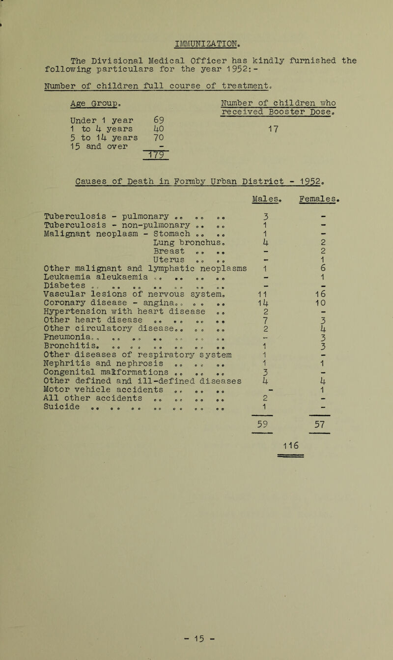 imroNIZATIQN, The Divisional Medical Officer has kindly furnished the following particulars for the year 1952;- Numher of children full course of treatmentc Age Group® Number of children who Under 1 year 69 received Booster Dose® 1 to 4 years 40 17 5 to 14 years 70 15 and over - 179 Causes of Death in Form'by Urban District - 1952e MaleSo Females, Tuberculosis - pulmonary oo oe oo 3 Tuberculosis - non-pulmonary oo 1 Malignant neoplasm - Stomach oo o* 1 Lung bronchuso U Breast o o o o — Uterus oo oo Other malignant and lymphatic neoplasms 1 Leukaemia aleukaemia «« ,» «» o« Diabetes oo oo oo oo oo oo — Vascular lesions of nervous systemo 11 Coronary disease - anginaoo » o oo 14 Hsrpertension with heart disease oo 2 Other heart disease oo o® oo oo 7 Other circulatory diseaseoo c® oo 2 Pneumoniae, BronchitiSo oooc oo oo o® o® 1 Other diseases of respiratory system 1 Nephritis and nephrosis o® o® o® 1 Congenital malformations e® o® «o 3 Other defined and ill-defined diseases 4 Motor vehicle accidents o® o® o® All other accidents o® o® o® o® 2 ^3 oo oo oo o® oo oo oo 1 2 2 1 6 1 16 10 3 4 3 3 4 1 59 57 116 - 15