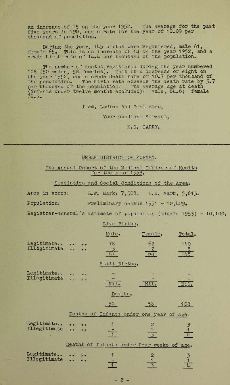 an increase of 15 on the year 1952, The average for the past five years is 190, and. a rate for the year of 10,09 per thousand of population. During the year, 145 hirths v/ere registered, male 81, female 65* This is an increase of 14 on the year 1952, and a cinide hirth rate of 14.4 per thousand of the population. The number of deaths registered during the year numbered 108 (50 males, 58 females). This is a decrease of eight on the year 1952, and a cmide death rate of 10.7 per thousand of the population. The birth rate exceeds the death rate by 3*7 per thousand of the population. The average age at death (infants under twelve months excluded); Male, 64.6; female 76.2. I am. Ladies and Qc^ntlemen, Your obedient Servant, MoO. GARRY, URBAN DISTRICT OF FORJilBY, The Annual Report of the Medical Officer of Health for the year 1 953. Statistics and Social Conditions of the Area, Area in acres; LcW, Mark*. 7,308, H.W, Mark, 5,613. Population; Preliminary census 1951 - 10,429. Registrar-General’s estimate of population (middle 1953) ~ 10,100, Live Births, Male, Female, Total Legitimate,, e » o e 78 62 140 Illegitimate o o o o 3 2 5 64 ~TW Still Births, Legitimate,, e o 0 9 Illegitimate « c c o - - — Nil, Nil, Nil, Deaths, 50 58 108 Deaths of Infants under one year of ArOo Legitimate,, c o 9 O 1 2 3 Illegitimate o o e 9 -- 1 1 1 3 zs: Deaths of Infants under four weeks of age. Legitimate,, • o O 9 1 2 3 Illegitimate • e 9 e — 1 1 1 3 zn