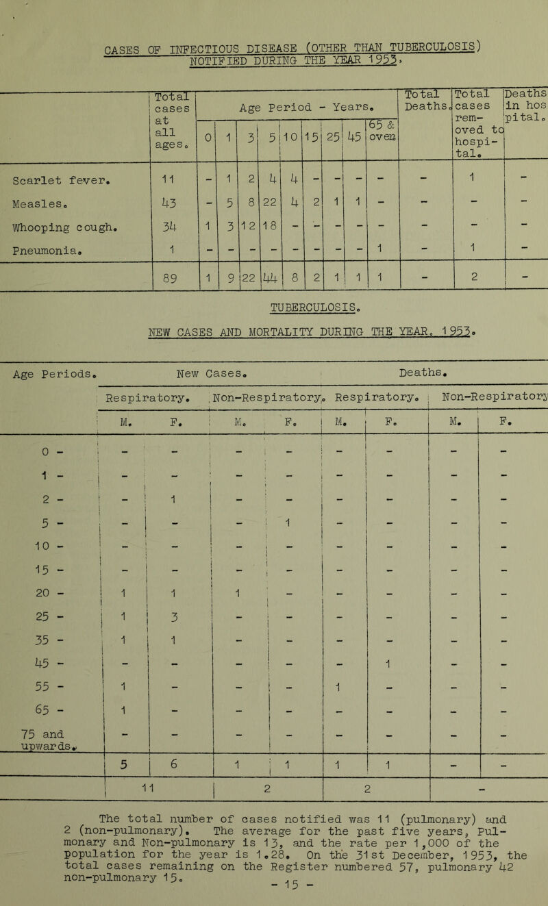 CASES OF IICFECTIOUS DISEASE (OTHER THAN TUBERCULOSIS) NOTIFIED DURING THE YEAR 1953> Total cases at all age So Age Period - — - Years, Total Deaths. Total cases rem- oved to hospi- tal , Deaths in hos pitalo 0 1 3 i 5i 1 10 1 15 251 45 65 & oven Scarlet fever. 11 - 1 2 4 4 - - - - - 1 - Measles, 43 - 5 8 22 4 2 1 1 - - - - Whooping cough. 34 1 3 1 2 18 - - - - - - - - Pneumonia, 1 1 - 1 - 89 1 9 22 44 j 8 2 1 1 - 2 1 - ■ ■■ TUBERCULOSIS. NEW CASES AND MORTALITY DURINO THE YEAR. 1953o Age Periods. New Cases. ' Deaths* Respiratory, N on-Re spiratory , Respiratory, ; Non-Respirator^- I M. p, M. F. 1 1 M, j P. M, P. 0 - 1 1 - - i 1 ! i - - - 1 ^ - ! 1 I - - - - 2 - 1 i 1 i i - 1 - - - - i 5 - i - ! - - i 1 ^ - - - - 10 - 1 •“ i 1 - 1 - - - - 15 - - i i 1 i - - - 20 - 1 j 1 1 1 - - - 25 - 1 1 1 i 3 i i - - - - - 35 - 1 1 — 1 - - - - - k5 - - - - 1 - 55 - 1 - - - 1 - - - 65 - 1 - ■ - - - - 75 and upv/ards,> - - — - ~ - 5 1 ^ 1 1 ' 1 - - 11 2 1 2 The total number of cases notified v/as 11 (pulmonary) and 2 (non-pulmonary), The average for the past five years, Pul- monary and Non-pulmonary is 13, and the rate per 1,000 of the population for the year is 1,28. On the 31 st December, 1 953, the total cases remaining on the Register numbered 57, pulmonary 42 non-pulmonary 1 5«