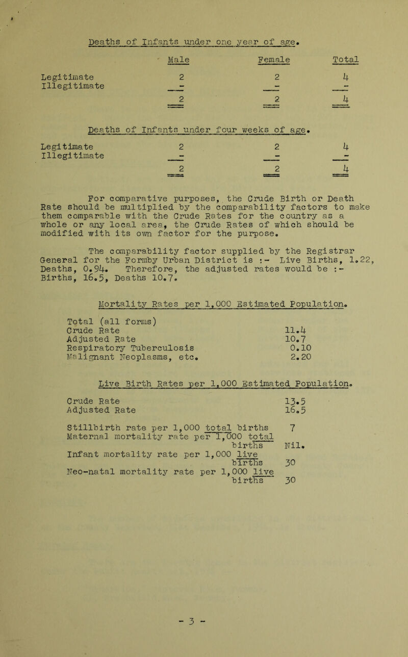 Deaths of Infants under one year of apce Male Female Total Legitimate 2 2 4 Illegitimate - — 2 2 4 Deaths of Infants under four weeks of age. Legitimate 2 2 4 Illegitimate — — 2 2 4 For comparative purposes, the Crude Birth or Death Rate should he multiplied hy the comparability factors to make them comparable with the Crude Rates for the country as a v/hole or any local area, the Crude Rates of which should be modified with its own factor for the purpose. The comparability factor supplied by the Registrar G-eneral for the Pormby Urban District is Live Births, 1.22, Deaths, 0.94* Therefore, the adjusted rates would be Births, l6o5, Deaths 10.7* Mortalits^ Rates per 1,000 Estimated Population. Total (all forms) Cinide Rate 11.4 Adjusted Rate 10.7 Respiratory Tuberculosis 0.10 Malignant ITeoplasms, etc. 2.20 Live Birth Rates per 1,000 iiJstimated Population. Crude Rate 13*5 Adjusted Rate l6.5 Stillbirth rate per 1,000 total births 7 Maternal mortality rate per 1,000 total births Nil. Infant mortality rate per 1,000 live birtlis 30 Neo-natal mortality rate per 1,000 live births 30