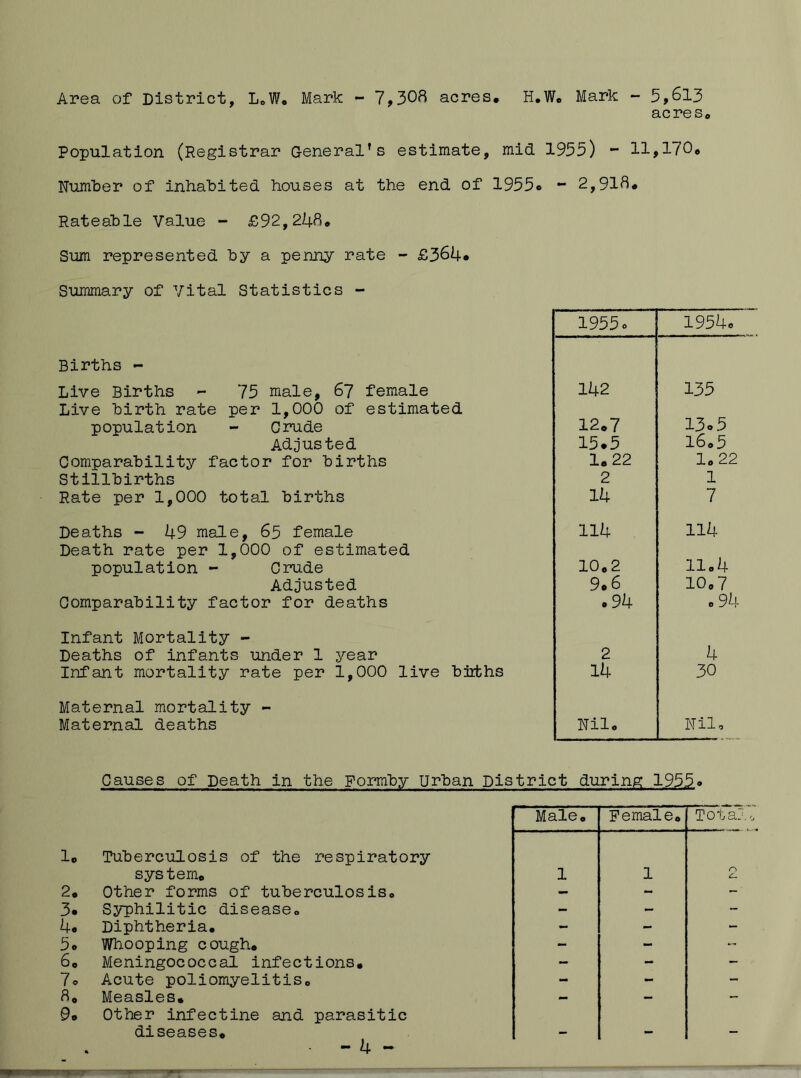 Area of District, LoW* Mark - 7,308 acres, H,W, Mark - 5,0l3 acres. Population (Registrar General’s estimate, mid 1935) - 11,170, Number of inhabited houses at the end of 1955o - 2,918, Rateable Value ~ £92,248, Sum represented by a penny rate - £384* Summary of Vital Statistics - Births - Live Births - 75 male, 67 female Live birth rate per 1,000 of estimated population - Crude Adjusted Comparability factor for births Stillbirths Rate per 1,000 total births Deaths - 49 male, 65 female Death rate per 1,000 of estimated population - Crude Adjusted Comparability factor for deaths Infant Mortality - Deaths of infants under 1 year Infant mortality rate per 1,000 live births Maternal mortality - Maternal deaths 1955 0 1954. 142 135 12,7 13.5 15.5 l6,5 1,22 1,22 2 1 14 7 114 114 10,2 11,4 9.6 10,7 .94 .94 2 4 14 30 Nil, Nil, Causes of Death in the Formby Urban District during 1955<» 1, Tuberculosis of the respiratory system, 2, Other forms of tuberculosis, 3, Syphilitic disease, 4* Diphtheria, 5, Wliooping cough. 6, Meningococcal infections. 7o Acute poliomyelitis, 8, Measles. 9, Other infectine and parasitic diseases, - 4 ~ Male. Female, Totaj 1 1 - - —