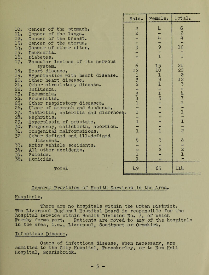 Male, Pemale, Tot al. lOo Cancer of the stomach. 2 4 6 11. Cancer of the lungs* 2 - 2 12. Cancer of the breast. - 4 4 13. Cancer of the uterus. - — — lU. Cancer of other sites. 3 9 12 15. Leukaemia. - - — 16. 17. Diabetes. Vascular lesions of the nervous 1 1 system. 6 15 21 18. Heart disease. 12 10 22 19. Hypertension v/ith heart disease. 1 1 2 20. Other heart disease. 3 9 12 21. Other circulatory disease. 2 1 3 22. Influenza. - - - 23. Pneumonia. 3 1 4 24. Bronchitis. 4 3 7 25. Other respiratory diseases. 1 - 1 26* Ulcer of stomach and duodenum. - - - 27. Gastritis, enteritis and diarrhoee - 1 28. Nephritis. - - — 29c Hyperplasia of prostate. 1 — 1 30. Pregnancy, childbirth, abortion. - - - 31. 32 Congenital malfomations. Other defined and ill-defined 1 1 2 diseases. 5 3 8 33. Motor vehicle accidents. - - 34. All other accidents. - 2 2 35. Suicide, 1 - 1 36. Homicide. 1 - - Total 49 65 114 G-eneral Provision of Health Services in the Area, HospitalSp There are no hospitals v/ithin the Urban Districts The Liverpool Regional Hospital Board is responsible for the hospital service within Health Division Ho. 7, of which Pormby forms part. Patients are moved to any of the hospitals in the area, i.e., Liverpool, Southport or Orm-Skirk. Infectious Disease. Gases of infectious disease, when necessary, are admitted to the City Hospital, Pazackerley, or to Hevi^ Hall Hospital, Scarisbricko