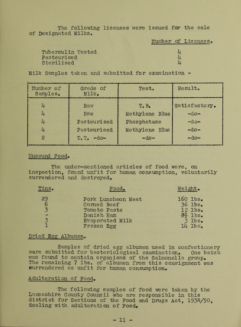 The following licences were issued for the sale of Designated Milks« Nuniber of Licencesp Tuberculin Tested 4 Pasteurised U Sterilised 4 Milk Samples taken and submitted for examination - Number of Sandies, Grade of Milk, Test, Result, 4 Raw T, B, Satisfactory, 4 Raw Methylene Blue -do- 4 Pasteurised Phosphatase -do- 4 Pasteurised Methylene Blue -do- 2 T,T. -do- -do- -do- Unsound Foode The under-mentioned articles of food were, on inspection, found unfit for human consumption, voluntarily surrendered and destroyedo Tins* Pood, Weight, 29 Pork Luncheon Meat 6 Corned Beef 3 Tomato Paste Danish Ham 3 Evaporated Milk 1 Frozen Egg l60 lbs, 36 lbs, 12 lbs, si lbs, 3 lbs, 14 lbs. Dried Egg Albumen* Samples of dried egg albumen used in confectionery Y/are submitted for bacteriological examination. One batch v/as found to contain organisms of the Salmonella group. The remaining 7 lbs, of albumen from this consignment was surrendered as unfit for human consumption. Adulteration of Food, The follOYidng samples of food were taken by the Lancashire County Council who are responsible in this district for Sections of the Pood and Drugs Act, 1936/50, dealing with adulteration of Pood, 11