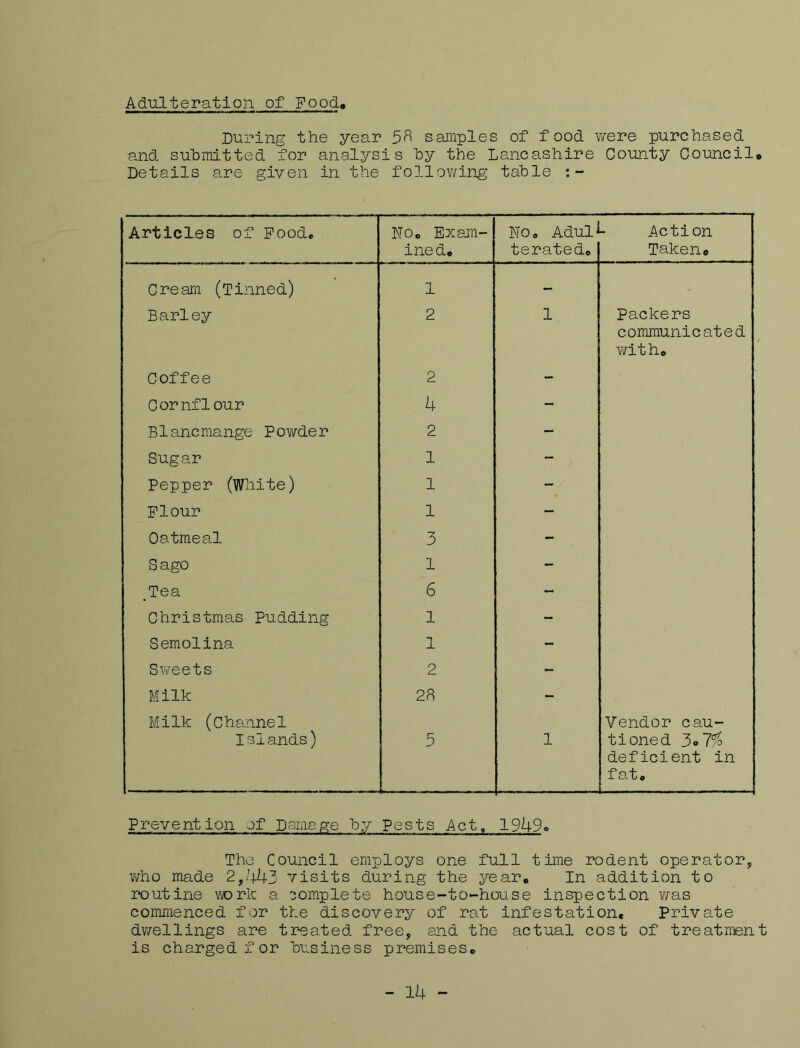 Adulteration of Food., During the year 58 samples of food were purchased and submitted for analysis hy the Lancashire County Council* Details are given in the follov/ing table Articles of Pood* WOo Exaia- inedo No* Adul^ teratedo Action Taken* Cream (Tinned) 1 - Barley 2 1 Packers communicated v/itho Coffee 2 - Cornfl our 4 - Blancmange Pov/der 2 - Sugar 1 - Pepper (White) 1 - Flour 1 - Oatmeal 3 - Sago 1 - _Tea 6 - Christmas Pudding 1 - Semolina 1 - Sweets 2 - Milk Milk (Channe1 28 — Vendor cau- Islands) 5 1 tioned '5ol% deficient in fat* Prevention of Daraage by Pests Act, 1949* The Council employs one full time rodent operator, who made 2,443 visits during the year* In addition to routine vA^rk a complete house-to-h(xise inspection ¥/as commenced for the discovery of rat infestation. Private dv;ellings are treated free, and the actual cost of treatment is charged for business premises* - 14 -