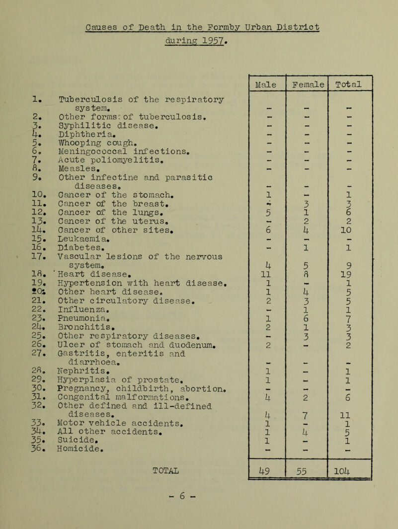 during 1957* Male Female Total 1. Tuberculosis of the respiratory system. - - - 2. Other forms:of tuberculosis. - - - 3. Syphilitic disease. - - - 4. Diphtheria. - - - 5* Whooping cough. - - - 6. Meningococcal infections. — - - 7. Acute poliomyelitis. - - - a. Measles. - - — 9. Other infectine and parasitic diseases. - - - 10. Oancer of the stomach. 1 — 1 11. Cancer of the breast. •t 3 3 12. Oancer of the lungs. 5 1 6 13. Cancer of the uterus. — 2 2 14. Oancer of other sites. 6 4 10 15. Leukaemia. — — 16. Diabetes. - 1 1 17. Vascular lesions of the nervous system. 4 5 9 ia. ’Heart disease. 11 8 19 19. Hypertension with heart disease. 1 - 1 S0i Other heart disease. 1 4 5 21. Other circulatory disease. 2 3 5 22. Influenza. — 1 1 23. Pneumonia. 1 6 7 24. Bronchitis. 2 1 3 25. Other respiratory diseases. - 3 3 26. Ulcer of stomach and duodenum. 2 — 2 27. Gastritis, enteritis and diarrhoea. — — — 2a. Nephritis. 1 — 1 29. Hyperplasia of prostate. 1 — 1 30. Pregnancy, childbirth, abortion. — — — 31. Congenital malformations. 4 2 6 32. Other defined and ill-defined diseases. 4 7 11 33. Motor vehicle accidents. 1 1 34. All other accidents. 1 4 5 35. Suicide, l 1 36. Homicide. - - - TOTAL 49 55 104 - 6 -