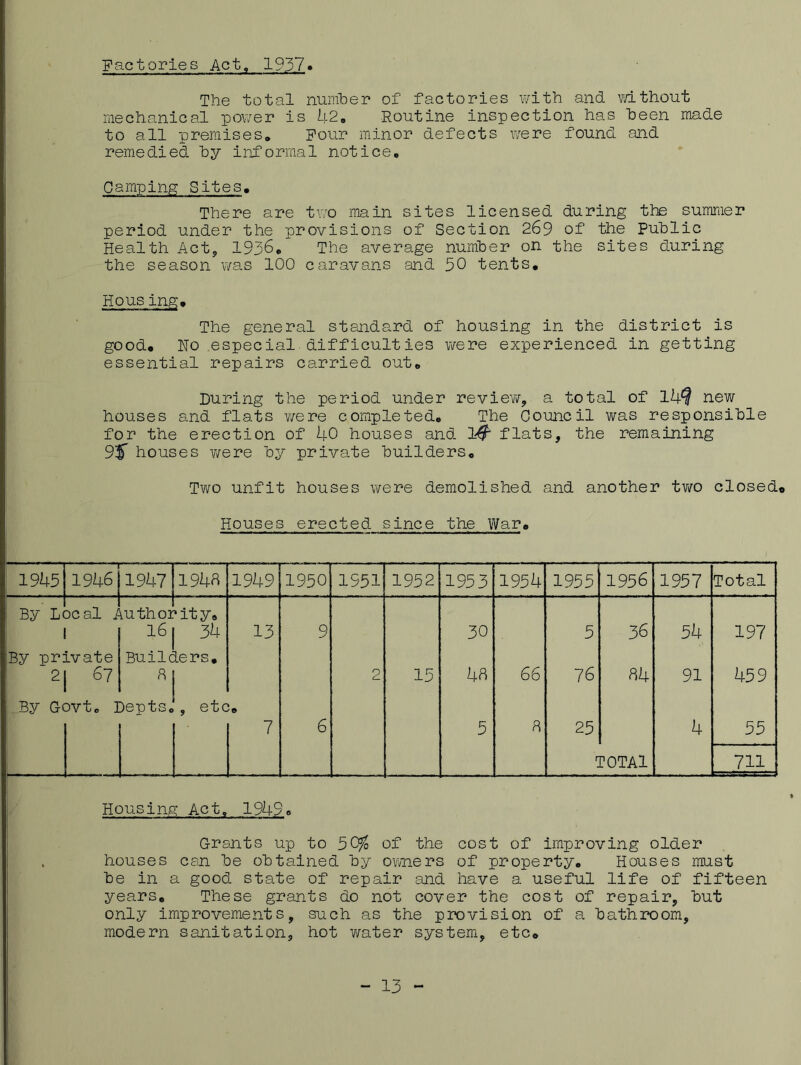 Factories Act, 1937. The total number of factories with and without mechanical power is 42. Routine inspection has been made to all premises* Four minor defects were found and remedied by informal notice* Camping; Sites, There are two main sites licensed during the summer period under the provisions of Section 269 of the Public Health Act, 1936. The average number on the sites during the season was 100 caravans and 30 tents. Housing. The general standard of housing in the district is good. No especial difficulties were experienced in getting essential repairs carried out. During the period under review, a total of ll$ new houses and flats were completed. The Council was responsible for the erection of 40 houses and 1$ flats, the remaining 9% houses were by private builders. Two unfit houses were demolished and another two closedo Houses erected since the War. 1945 1946 1947 1946 1949 1950 1951 1952 1953 1954 1955 1956 1957 Total By L< DCal Jr iuthoi 'ity. 16 34 13 9 30 5 36 54 197 By private Builders. 2 67 8 2 15 48 66 76 84 91 459 By Govt. DeptSc © *fc c© 7 6 5 8 25 4 55 TOTAl 711 Housing Act, 1949. G-rants up to 5Q$ of the cost of improving older houses can be obtained by owners of property. Houses must be in a good state of repair and have a useful life of fifteen years. These grants do not cover the cost of repair, but only improvements, such as the provision of a bathroom, modern sanitation, hot water system, etc. - 13 -