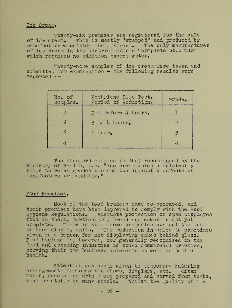 Ioe Cream, Twenty-six premises are registered for the sale of ice cream. This is mostly wrapped” and produced by manufacturers outside the district. The only manufacturer of ice cream in the district uses a ''complete cold mix” which requires no addition except water. Twenty-nine samples of ice cream were taken and submitted for examination - the following results were reported No. of Samples, Methylene Blue Test. Period of Reduction. Grade. 13 Hot before 4 hours. 1 6 3 to 4 hours. 2 6 1 hour. 3 4 - 4 The standard adopted is that recommended by the Ministry of Health, i„e. ice cream which consistently fails to reach grades one and two indicates defects of manufacture or handling.” Food Premises. Most of the food traders have co-operated, and their premises have been improved to comply with the Food Hygiene Regulations. Adequate protection of open displayed food in shops, particularly bread and cakes is not yet complete. There is still some prejudice against the use of food display units. The reduction in sales is sometimes given as a reason for not displaying cakes behind glass. Food hygiene is, however, now generally recognised in the food and catering industii.es as sound commercial practice, serving their own business interests as well as public health. Attention was again given to temporary catering arrangements for open air shows, displays, etc. Often meals, snacks and drinks are prepared and served from tents, vans or stalls to many people. Whilst the quality of the - 16