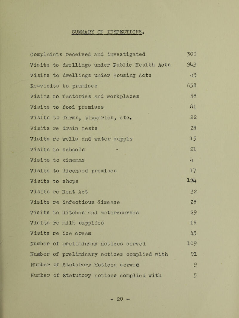 SUMARY OP INSPECTIONS Complaints received and investigated 309 Visits to dwellings under Public Health Acts 943 Visits to dwellings under Housing Acts 43 Re-visits to premises 658 Visits to factories and workplaces 58 Visits to food premises 81 Visits to farms, piggeries, etc. 22 Visits re drain tests 25 Visits re wells and water supply 15 Visits to schools - 21 Visits to cinemas 4 Visits to licensed premises 17 Visits to shops 424 Visits re Rent Act 32 Visits re infectious disease 28 Visits to ditches and watercourses 29 Visits re milk supplies 18 Visits re ice cream 45 Number of preliminary notices served 109 Number of preliminary notices complied with 91 Number of Statutory notices served 9 Number of Statutory notices complied with 5 20