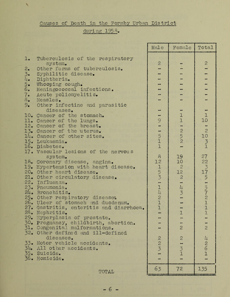 \ Causes of Death in the Formby Urban District during 195 8. Male Female Total 1. Tuberculosis of the respiratory system* 2 2 2, Other forms of tuberculosis* - - - 3. Syphilitic disease* - - - 4* Diphtheria* - - - 5* Whooping cough* - - - 6* Meningococcal infections. - — — 7o Acute poliomyelitis. - - - 8. Measles, - - - 9* Other infectine and parasitic diseases. , . . 10. Cancer of the stomach* - 1 1 11* Cancer of the lungs. 9 1 10 12* Cancer of the breast* - - - 13* Cancer of the uterus. - 2 2 14. Cancer of other sites* 5 5 10 15. Leukaemia.* 1 2 3 16. Diabetes. 1 - l 17. Vascular lesions of the nervous system. 8 19 27 18* Coronary disease, angina* 12 10 22 19* Hypertension with heart disease* 1 2 3 20* Other heart disease. 5 12 17 21. Other circulatory disease. 3 2 5 22* Influenza, — — — 23. Pneumonia. 1 4 5 24. Bronchitis. 4 3 7 25. Other respiratory diseases 2 - 2 26. Ulcer of stomach and duodenum. 1 - 1 27. Gastritis, enteritis and diarrhoea. 1 — 1 28. Nephritis. - 1 1 29. Hyperplasia of prostate* - - - 30. Pregnancy, childbirth, abortion. - -- - 31. Congenital malformations. - 2 2 32. Other defined and ill-defined diseases. 2 2 4 33* Motor vehicle accidents. 2 - 2 34. All other accidents. 3 3 6 35. Suicide. 1 1 36. Homicide. - - - TOTAL 63 72 135 - 6 -