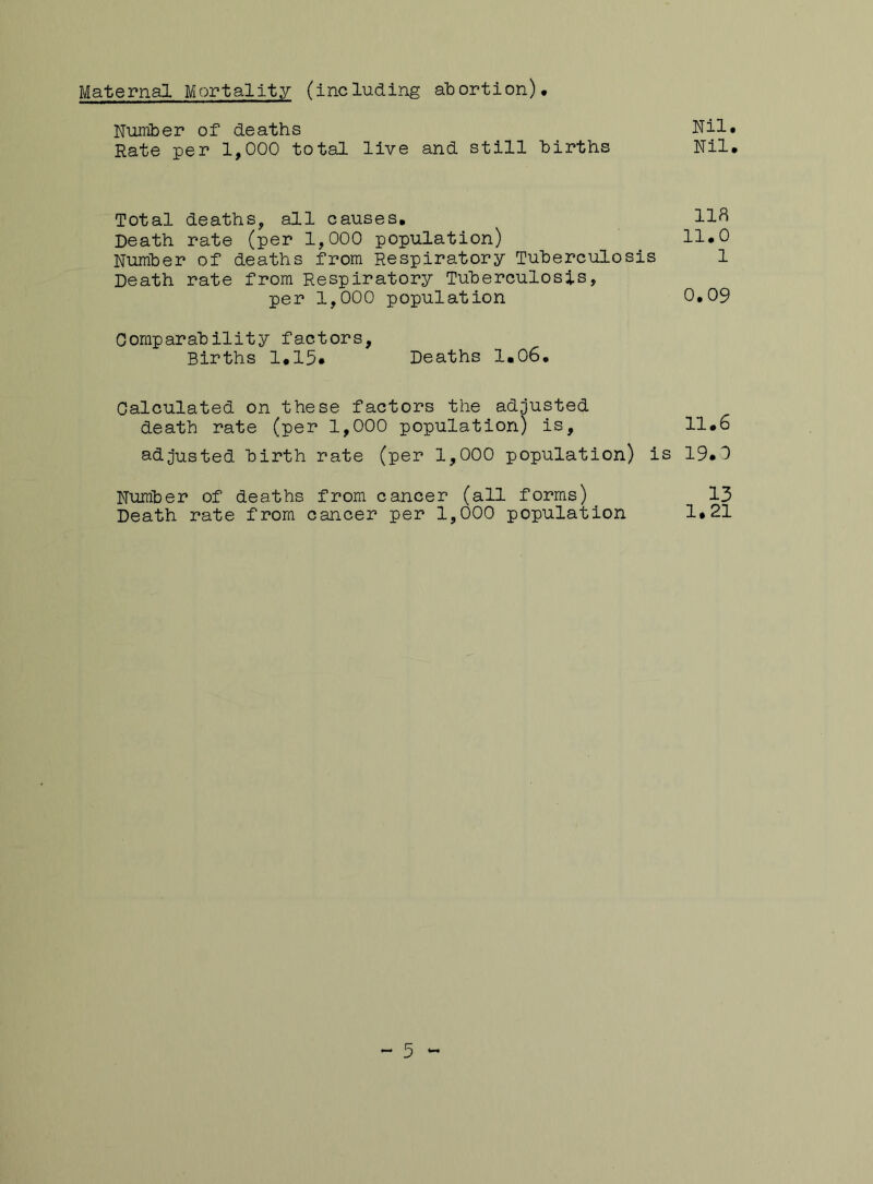 Maternal Mortality (including abortion) Number of deaths Nil* Rate per 1,000 total live and still births Nil* Total deaths, all causes. lift Death rate (per 1,000 population) 11*0 Number of deaths from Respiratory Tuberculosis 1 Death rate from Respiratory Tuberculosis, per 1,000 population 0,09 Comparability factors, Births 1*15* Deaths 1,06* Calculated on these factors the adjusted death rate (per 1,000 population) is, 11.6 adjusted birth rate (per 1,000 population) is 19.0 Number of deaths from cancer (all forms) 13 Death rate from cancer per 1,000 population 1.21