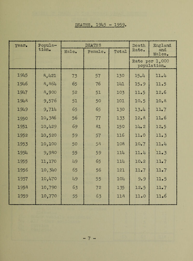 Year. 1945 1946 1947 1948 1949 1950 1951 1952 1953 1954 1955 1956 1957 1958 1959 DEATHS. 1945 - 1959 Popula- tion. DEATHS Death Rate. England. and Wales. Male. Female. Total Rate per 1,000 population. a, 421 73 57 130 15.4 11.4 ft, 864 65 76 141 15.9 11.5 ft, 900 52 51 103 11.5 12.6 9,576 51 50 101 10.5 10.ft 9,714 65 65 130 13.4 11.7 10,386 56 77 133 12.8 11.6 10,429 69 fll 150 14.2 12.5 10,520 59 57 116 11.0 11.3 10,100 50 58 10ft 10.7 11.4 9,980 55 59 114 11.4 11.3 11,170 49 65 114 10.2 11.7 10,340 65 56 121 11.7 11.7 10,470 49 55 104 9o 9 11.5 10,790 63 72 135 12.5 11.7 10,770 55 63 lift 11.0 11.6 - 7 -