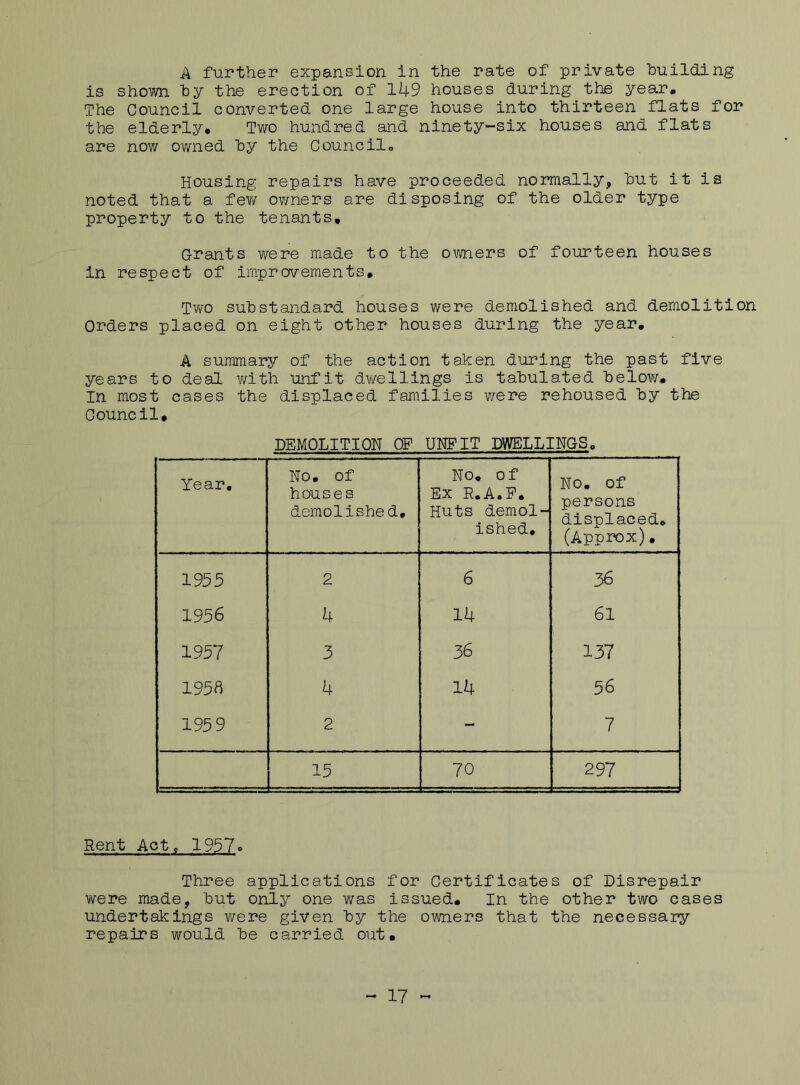 A further expansion in the rate of private building is shown by the erection of 149 houses during.the year. The Council converted one large house into thirteen flats for the elderly. Two hundred and ninety-six houses and flats are now owned by the Council,, Housing repairs have proceeded normally, but it is noted that a few ov/ners are disposing of the older type property to the tenants. Grants were made to the owners of fourteen houses in respect of improvements. Two substandard houses were demolished and demolition Orders placed on eight other houses during the year. A summary of the action taken during the past five years to deal with unfit dwellings is tabulated below. In most cases the displaced families were rehoused by the Council, DEMOLITION OF UNFIT DWELLINGSe Year. No. of houses demolished. No. of Ex R.A.E. Huts demol- ished. No. of persons displaced. (Approx). 1955 2 6 36 1956 4 14 61 1957 3 36 137 1958 4 14 56 195 9 2 - 7 15 70 297 Rent Act, 1957o Three applications for Certificates of Disrepair were made, but only one was issued. In the other two cases undertakings were given by the owners that the necessary repairs would be carried out. - 17 -