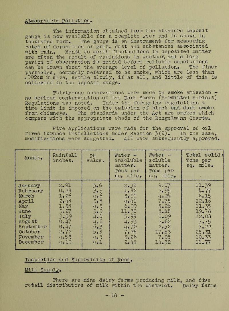 Atmospheric Pollutions The information obtained from the standard deposit gauge is now available for a complete year and is shown in tabulated form. The gauge is an instrument for measuring rates of deposition of grit, dust and substances associated with rain. Month to month fluctuations in deposited matter are often the result of variations in weather, and a long period of observation is needed before reliable conclusions can be drawn about the average level of pollution. The finer particles, commonly referred to as smoke, which are less than .002cm in si ze, settle slowly, if at all, and little of this is collected in the deposit gauge. Thirty-one observations were made on smoke emission - no serious contravention of the Dark Smoke (Permitted Periods) Regulations was notedc Under the foregoing regulations a time limit is imposed on the emission of black and dark smoke from chimneys. The standards under the Act are smokes which compare with the appropriate shade of the Rengelmann Charts, Five applications were made for the approval of oil fired furnace installations under Section 3(2), In one case, modifications were suggested. All were subsequently approved. Month. Rainfall inches. PH V alue. Water - insoluble matter. Tons per sq. mile. Water - soluble matter. Tons per sq. mile. Total solids Tons per sq. mile. January 2.91 3.6 2.32 9.07 11.39 February 0o 28 3. 9 1.82 2. 95 4.77 March 1. 26 4.6 3.91 4. 24 8.15 April 2.1+8 3. a 4.41 7.75 12.16 May 1.58 4.5 6.09 5.26 11.35 June 3.27 3.9 11.30 8.48 19.78 July 3.39 4.6 5.99 6.09 12.08 August 0.47 4.6 4.93 2.82 7.75 September 0.47 6.3 4.70 2.52 7.22 October 2.72 5.3 7.78 17.53 25.31 November 4. 53 4.3 3.28 7.05 10.33 December 4.10 4.1 2.1+5 14.32 16.77 Inspection and Supervision of Food. Milk Supply. There are nine dairy farms producing milk, and five retail distributors of milk within the district. Dairy farms - 18