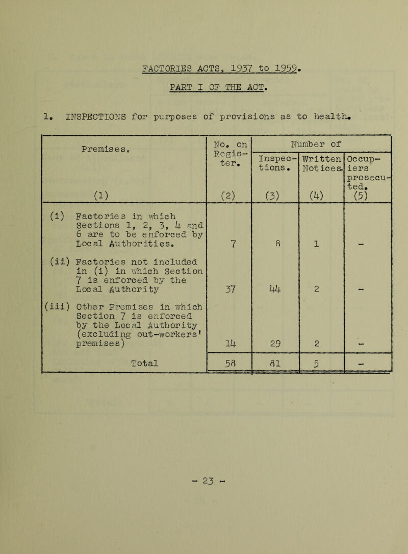 FACTORIES ACTS, 1937 to 1959. PART I OP THE ACT. 1. INSPECTIONS for purposes of provisions as to health# Premises, No# on Regis- ter. (2) Number of (i) Inspec- tions • (3) Written Not ice So (b) Occup- iers prosecu- ted. (5) (i) Factories in which Sections 1, 2, 3, 4 and 6 are to he enforced by Local Authorities. 7 a 1 (ii) Factories not included in (i) in which Section 7 is enforced hy the Local Authority 37 44 2 (iii) Other Premises in which Section 7 is enforced hy the Local Authority (excluding out-workers1 premises) 14 29 2 Total 54 81 5 - - 23 -