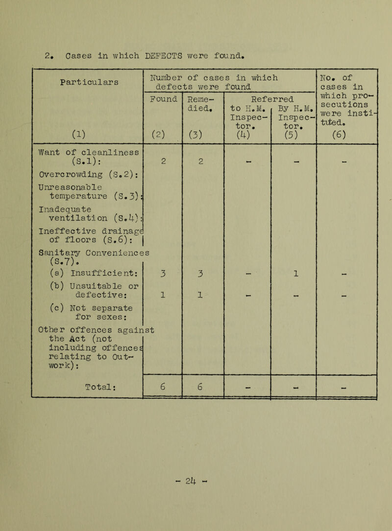 Particulars Number of cases in which defects were found No* of cases in (i) Found (2) Reme- died* (3) Refe to H.M. Inspec- tor, (4) :rred By H.M, Inspec- tor, (5) which pro- secutions were insti- tuted, (6) Want of cleanliness (S.l): Overcrowding (S,2): Unreasonable temperature (S*3): Inadequate ventilation (s.4): Ineffective drainage of floors (s.6): Sanitary Convenience (s.7). 2 s 2 (a) Insufficient: (h) Unsuitable or 3 3 1 — defective: (c) Not separate for sexes: Other offences again the Act (not including offences relating to Out- work) : 1 st 1 Total: 6 6 - fc—4 - - 24