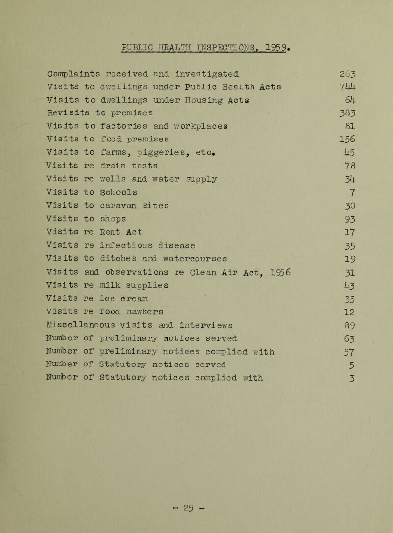 PUBLIC HEALTH INSPECTIONS, 195 9* Complaints received and investigated 263 Visits to dwellings under Public Health Acts 744 Visits to dwellings under Housing Acts 64 Revisits to premises 383 Visits to factories and workplaces 81 Visits to food premises 156 Visits to farms, piggeries, etc, 45 Visits re drain tests 7^ Visits re wells and water supply 34 Visits to Schools 7 Visits to caravan sites 30 Visits to shops 93 Visits re Rent Act 17 Visits re infectious disease 35 Visits to ditches and watercourses 19 Visits and observations ve Clean Air Act, 1956 31 Visits re milk supplies A3 Visits re ice cream 35 Visits re food hawkers 12 Miscellaneous visits and interviews 89 Humber of preliminary notices served 63 Number of preliminary notices complied with 57 Number of Statutory notices served 5 Number of Statutory notices complied with 3 - 25 -