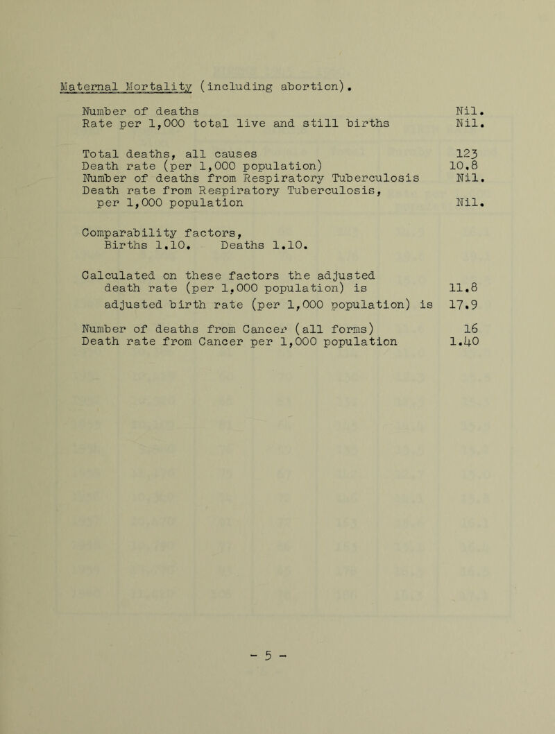 Maternal Mortality (including abortion) Number of deaths Nil* Rate per 1,000 total live and still births Nil. Total deaths, all causes 123 Death rate (per 1,000 population) 10,8 Number of deaths from Respiratory Tuberculosis Nil, Death rate from Respiratory Tuberculosis, per 1,000 population Nil. Comparability factors. Births 1,10. Deaths 1.10. Calculated on these factors the adjusted death rate (per 1,000 population) is 11,8 adjusted birth rate (per 1,000 population) is 17*9 Number of deaths from Cancer (all forms) l6 Death rate from Cancer per 1,000 population 1.40 “ 5 -