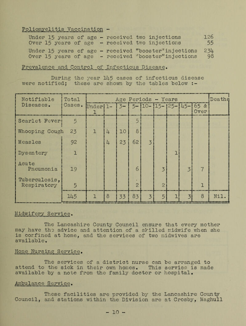 Poliomyelitis Vaccination ~ Under 15 years of age - received two injections Over 15 years of age - received two injections Under 15 years of age ~ received 1000ter”injections Over 15 years of age - received ‘''booster”injections 126 55 234 98 Prevalence and Control of Infectious Disease. During the year 145 cases of infectious disease were notified; these are shown by the tables below The Lancashire County Council ensure that every mother may have the advice and attention of a shilled m.idwife when she is confined at home;, and the services of two midwives are available. The services of a district nurse can be arranged to attend to the sick in their own homes. This service is made available by a note from the family doctor or hospital, ■Ambulance Service. These facilities are provided by the Lancashire County Council, and stations within the Division are at Crosby, Maghull 10 -