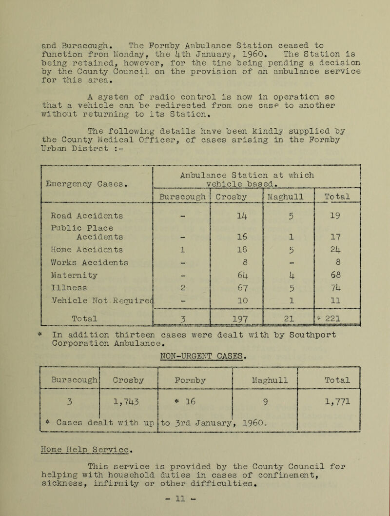and Burscough, The Pormhy Amhulance Station ceased to function from Monday^ the 4th Jsinuaryy I960, The Station is being retained, however, for the time being pending a decision by the County Council on the provision of an amhulance service for this area. A system of radio control is now in operation so that a vehicle can he redirected from one case to another v/ithout returning to its Station, The following details have heen kindly supplied hy the County Medical Officer, of cases arising in the Pormhy Urban Distrct Emergency Cases, Amhulance Station at wkich vehicle based. Burscough Crosby Maghull Total Road Accidents 14 5 19 Public Place Accidents 16 1 17 Horae Accidents 1 18 5 24 Works Accidents - 8 - 8 Maternity - 64 4 68 Illness 2 67 3 74 Vehicle Not.Requirec - 10 1 11 Total 3 197 21 __ 221 [ '5* In addition thirteen cases were dealt with hy Southport Corporation Amhulance, UON-URGENT CASES. Burscough Crosby Pormhy Maghull Total 1,743 *5* l6 5 1,771 * Cases dealt v/ith up to 3i^d January , I960. Home Help Service. This service is provided hy the County Council for helping with household duties in cases of confinement, sickness, infirmity or other difficulties.