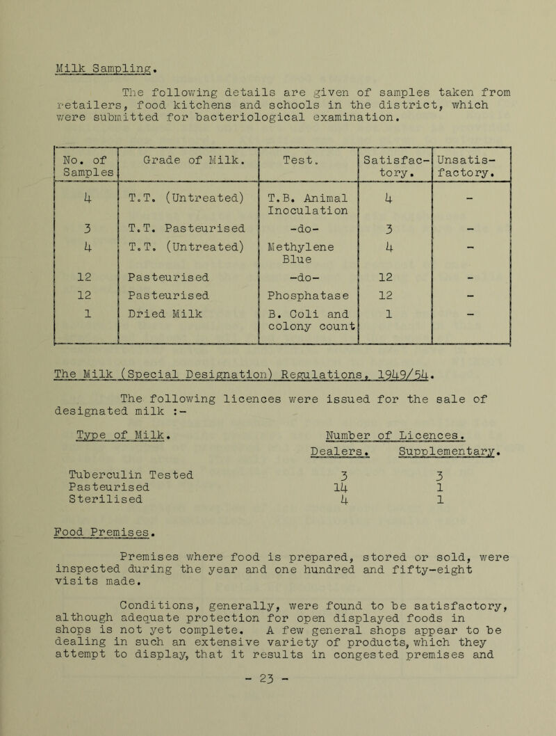 The follovving details are given of samples taken from retailers, food kitchens and schools in the district, which v/ere submitted for bacteriological examination. 1 No. of j Samples, Grade of Milk. Test. Satisfac- tory. Unsatis- factory. j 4 TcT. (Untreated) T.B, Animal Inoculation 4 - 3 T.T. Pasteurised -do- 3 1 4 ToT, (Untreated) Methylene Blue 4 - 1 12 Pasteurised -do- 12 - 12 Pasteurised Phosphatase 12 - 1 Dried Milk B. Coli and colony count 1 The Milk (Special Designa The follov/ing licences were issued for the sale of designated milk Type of Milk. Tuberculin Tested Pasteurised Sterilised Food Premises. Premises where food is prepared, stored or sold, were inspected during the year and one hundred and fifty-eight visits made. Conditions, generally, were found to be satisfactory, although adeauate protection for open displayed foods in shops is not yet complete. A few general shops appear to be dealing in such an extensive variety of products, which they attempt to display, that it results in congested premises and Number of Licences Dealers. Supplem( 3 14 4 3 1 1 - 23 -