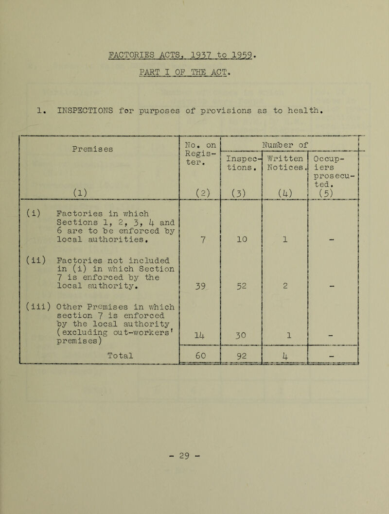 FACTORIES PART I OF THE ACT, 1. INSPECTIONS for purposes of provisions as to health. Premises (i) (li) lil Factories in v/hich Sections 1, 2, 3, 4 and 6 are to he enforced hy local authorities. (iii) Factories not included in (i) in which Section 7 is enforced hy the local authority. Other Premises in which section 7 is enforced hy the local authority (excluding out-virorkers ’ premises) Total - 29 ~