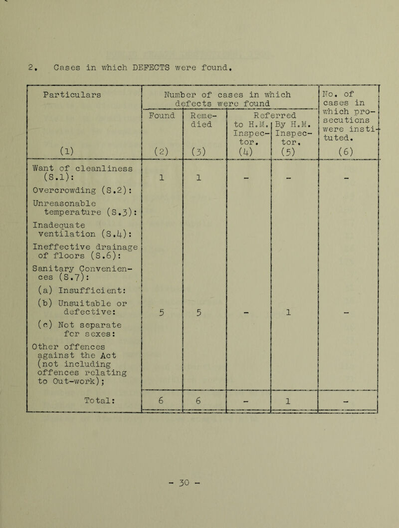 2 Cases in which DEFECTS were found - 30 -
