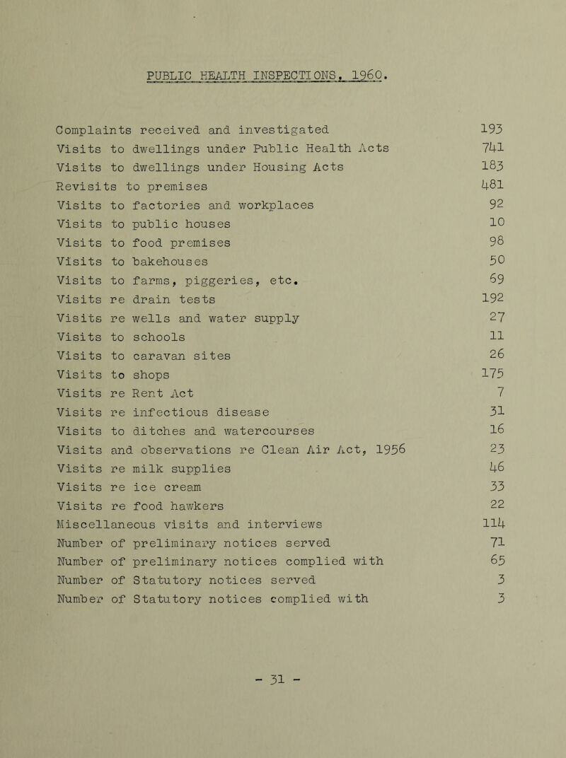 PUBLIC HEALTH INSPECTIONS, I960. Complaints received and investigated 193 Visits to dwellings under PuLlic Health Acts 741 Visits to dwellings under Housing Acts I83 Revisits to premises 481 Visits to factories and workplaces 92 Visits to puhlic houses 10 Visits to food premises 98 Visits to bakehouses 30 Visits to farms, piggeries, etc. 69 Visits re drain tests 192 Visits re wells and water supply 27 Visits to schools 11 Visits to caravan sites 26 Visits to shops 173 Visits re Rent Act 7 Visits re infectious disease 31 Visits to ditches and watercourses I6 Visits and observations re Clean Air Act, 1936 23 Visits re milk supplies 46 Visits re ice cream 33 Visits re food hawkers 22 Miscellaneous visits and interviews 114 Number of preliminary notices served 71 Number of preliminary notices complied with 63 Number of Statutory notices served 3 Number of Statutory notices complied with 3 - 31 -