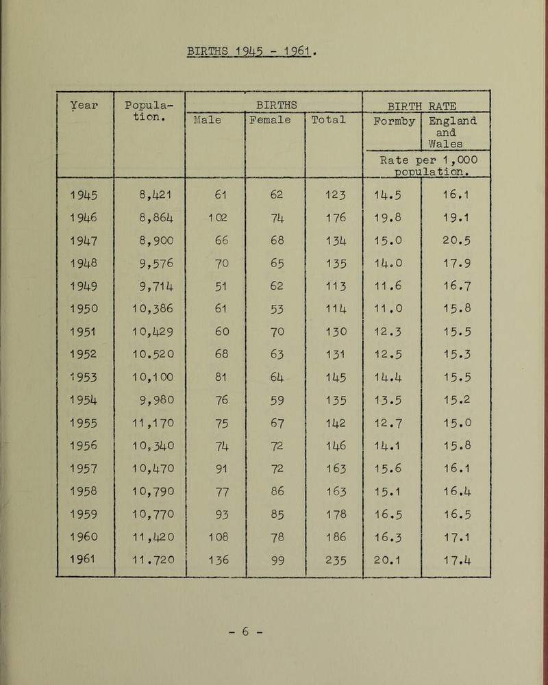 BIRTHS 1 Year Popula- tion. BIRTHS BIRTH RATE Male Female Total FormBy England and Wales Rate per 1 ,000 population. 1945 8,421 61 123 14.5 16.1 1946 8,864 1 02 74 176 19.8 19.1 1947 8,900 66 68 134 15.0 20.5 1948 9,576 70 65 135 14» 0 17.9 1949 9,714 51 62 113 11.6 16.7 1950 10,386 61 53 114 11.0 15.8 1951 10,429 60 70 130 12.3 15.5 1952 10.520 68 63 131 12,5 15.3 1953 10,1 00 81 64 145 14.4 15.5 1954 9,980 76 59 135 13.5 15.2 1955 11 ,170 75 67 142 12.7 15.0 1956 10,340 74 72 146 14.1 15.8 1957 10,470 91 1 72 163 15.6 16.1 1958 10,790 77 86 163 15.1 16.4 1959 10,770 93 85 178 16,5 16.5 I960 11 ,[j20 1 08 78 186 16.3 17.1 1961 11.720 136 99 1 235 17.4