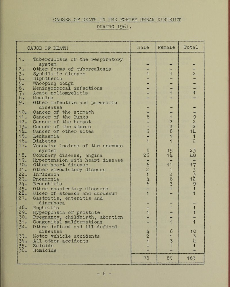 CAUSES OF DEATH IN THE FORIJBY URBAIT DISTRICT DURING 1 961 . I CAUSE OP DEATH ] Male Female 1 . Tuberculosis of the respiratory system _ 2. Other forms of tuberculosis - - 3o Syphilitic disease 1 'I 4. Diphtheria - - 5. Whooping cough - - 6, Meningococcal infections - - 7. Acute poliomyelitis - 1 8. Measles - - 9. Other infective and parasitic diseases _ 10. Cancer of the stomach - - 11 . Cancer of the lungs 8 1 12. Cancer of the breast — 2 13. Cancer of the uterus - 2 1 14. Cancer of other sites 6 8 1 15. Leukaemia - 1 16. Diabetes 1 1 17. Vascular lesions of the nervous system 8 15 I 18. Coronary disease, angina 26 14 19. Hypertension with heart disease - ! 20. Other heart disease 6 11 21. Other circulatory disease 2 1 1 22. Influenza 1 2 23. Pneumonia 4 8 24. Bronchitis 3 25. Other respiratory diseases 1 26. Ulcer of stomach and duodenum 1 - 27. Gastritis, enteritis and diarrhoea - 28. Nephritis - I 1 29. Hyperplasia of prostate 1 - 30. Pregnancy, childbirth, abortion - “ 31 . Congenital malformations - 1 32. Other defined and ill-defined diseases 6 33. Motor vehicle accidents 2 ! 34. All other accidents 1 3 35. Suicide - 1 36. Homicide I I - 1 78 1 83 1 Total 9 2 2 14 1 2 23 40 163