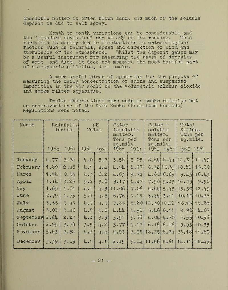 insoluble matter is often blown sand, and much of the soluble deposit is due to salt spray. Month to month variations can be considerable and the ''standard deviation may be k0% of the reading. This variation is mostly due to fluctuations in meteorological factors such as rainfall, speed and direction of wind and turbulence of the ateosphere, ^diilst the deposit gauge may be a useful instrument for measuring the rates of deposits of grit and dust, it does not measure the miost harmful part of atmospheric pollution, i.e. smoke. A more useful piece of apparatus for the purpose of m.easuring the daily concentration of smoke and suspended impurities in the air would be the volumetric sulphur dioxide and smoke filter apparatus. Twelve observations were made on smoke emission but no contraventions of the Dark Smoke (Permitted Periods) Regulations were noted. - 21