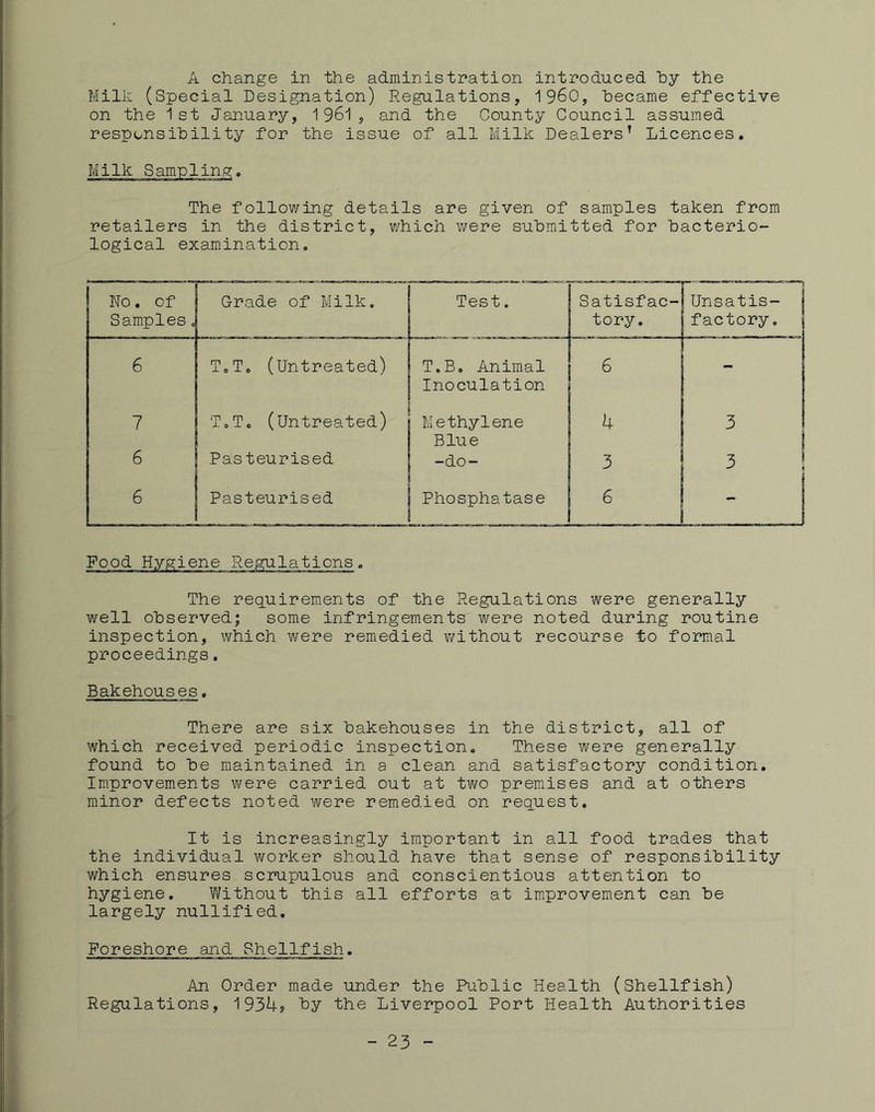 Milii (special Designation) Regulations, 1960, became effective on the ist January, 1961, and the County Council assumed responsibility for the issue of all Milk Dealers’ Licences. Milk • ing. The follov/ing details are given of samples taken from retailers in the district, which i^ere submitted for bacterio- logical examination. No. of Samples. G-rade of Milk. Test. Satisfac- tory. 6 T.To (Untreated) T.B, Animal Inoculation 6 1 7 T.To (Untreated) Methylene Blue 4 6 Pasteurised -do- 3 6 Pasteurised Phosphatase 6 factory, .ations The requirements of the Regulations were generally well observed; some infringements were noted during routine inspection, which were remedied v/ithout recourse to formal proceedings. Bakehouses, There are six bakehouses in the district, all of which received periodic inspection. These were generally found to be miaintained in a clean and satisfactory condition. Improvements were carried out at two premises and at others minor defects noted were remedied on request. It is increasingly important in all food trades that the individual worker should have that sense of responsibility which ensures scrupulous and conscientious attention to hygiene. Without this all efforts at improvement can be largely nullified. Foreshore and Shellfish. An Order made under the Public Health (Shellfish) Regulations, 1934? by the Liverpool Port Health Authorities 23