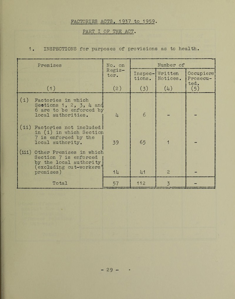 FACTORIES ACTS PART I OP THE ACT. 1, INSPECTIONS for purposes of provisions as to health. - 29 -